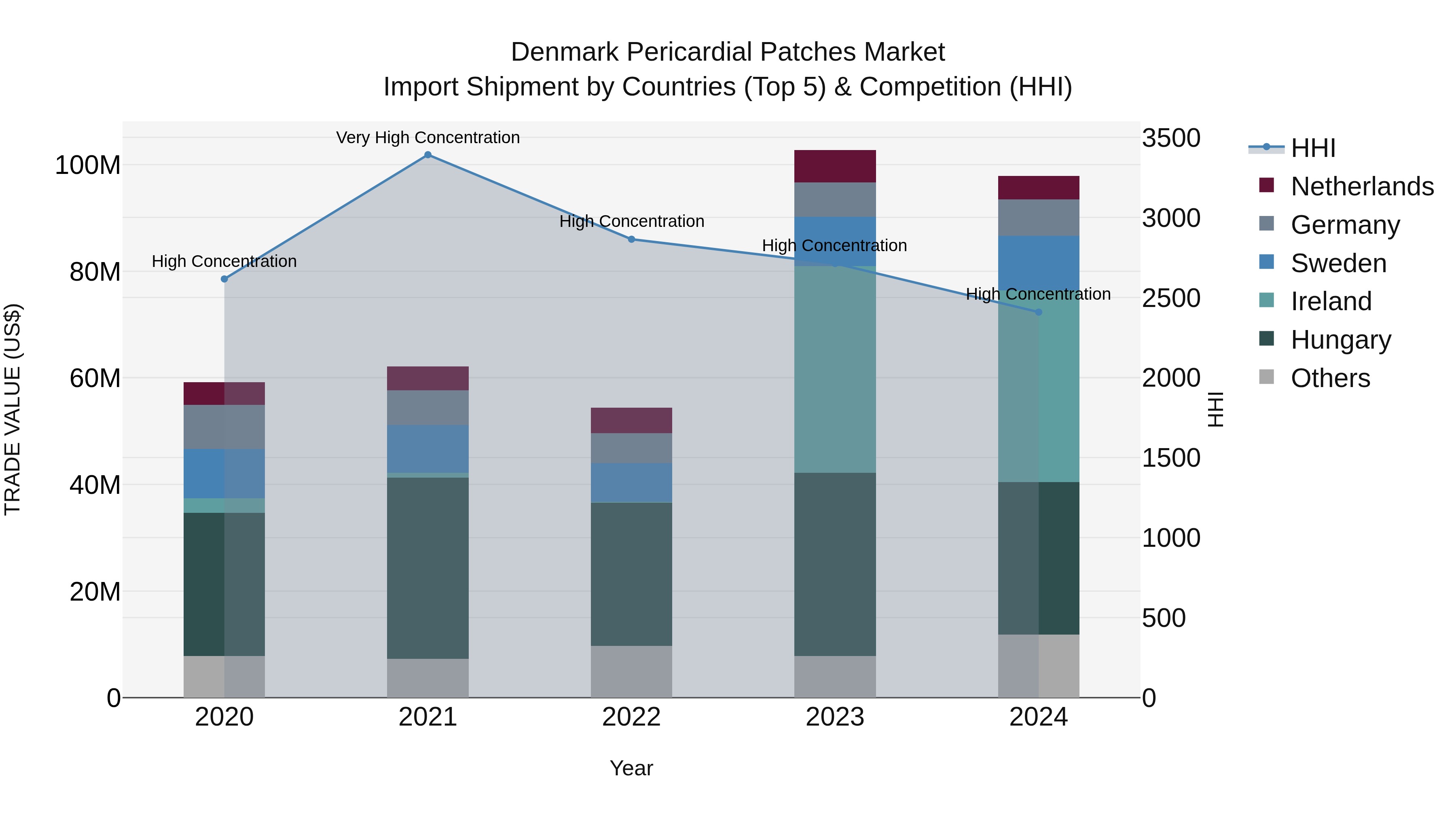 Denmark Pericardial Patches Market Top 5 Importing Countries and Market Competition (HHI) Analysis