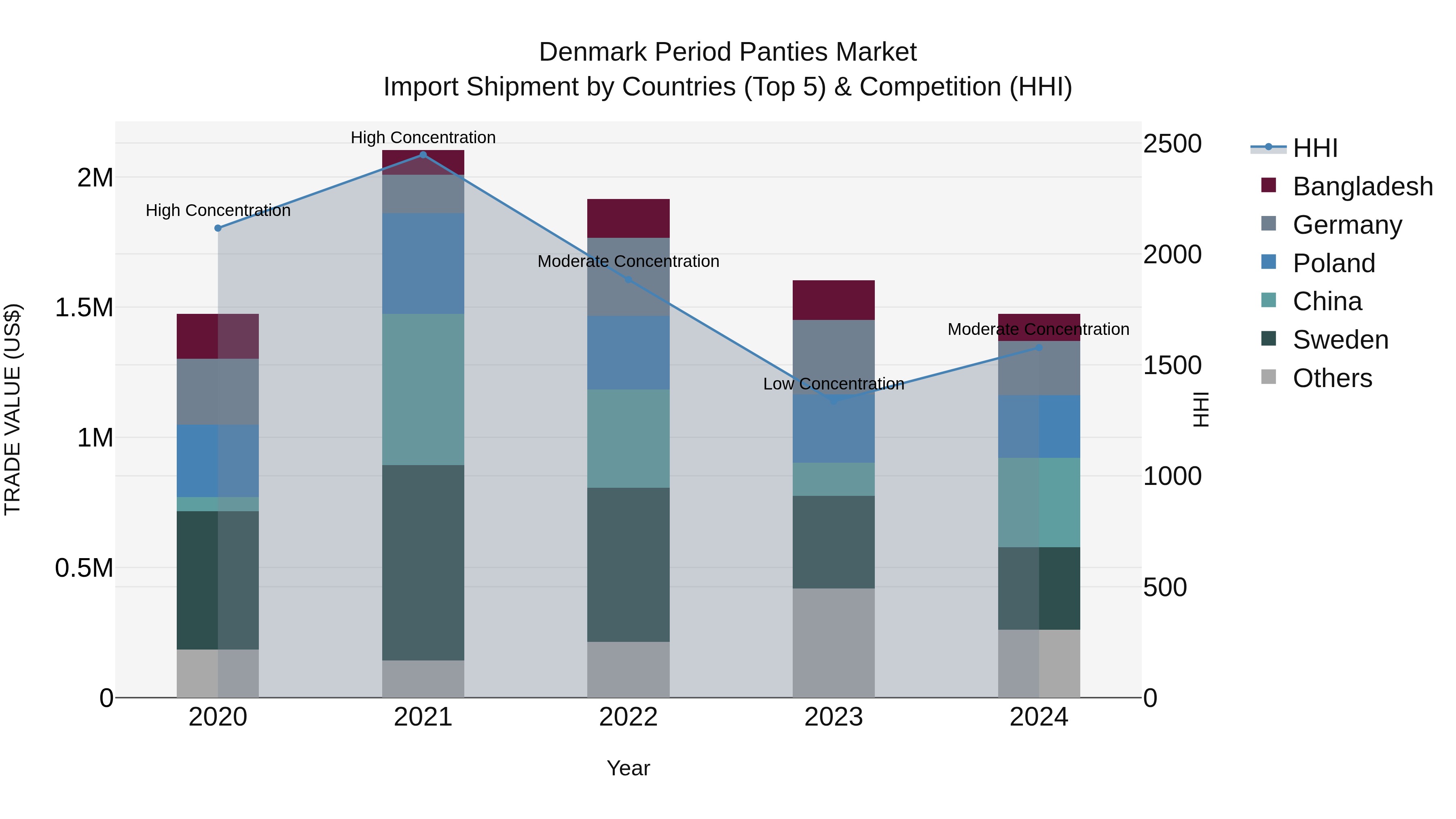 Denmark Period Panties Market Top 5 Importing Countries and Market Competition (HHI) Analysis