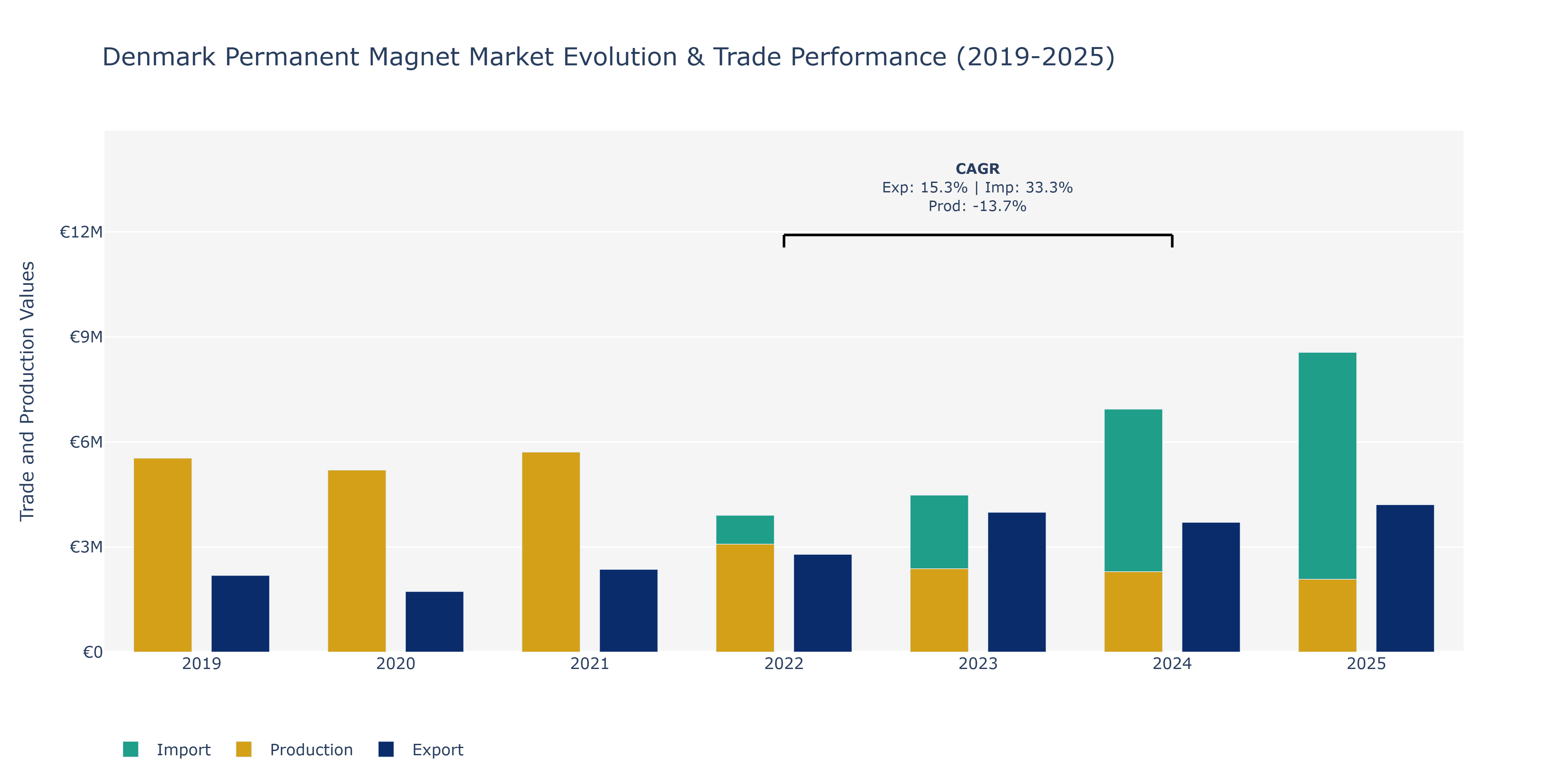 Denmark Permanent Magnet Market: Production & Trade Performance (2019-2025)