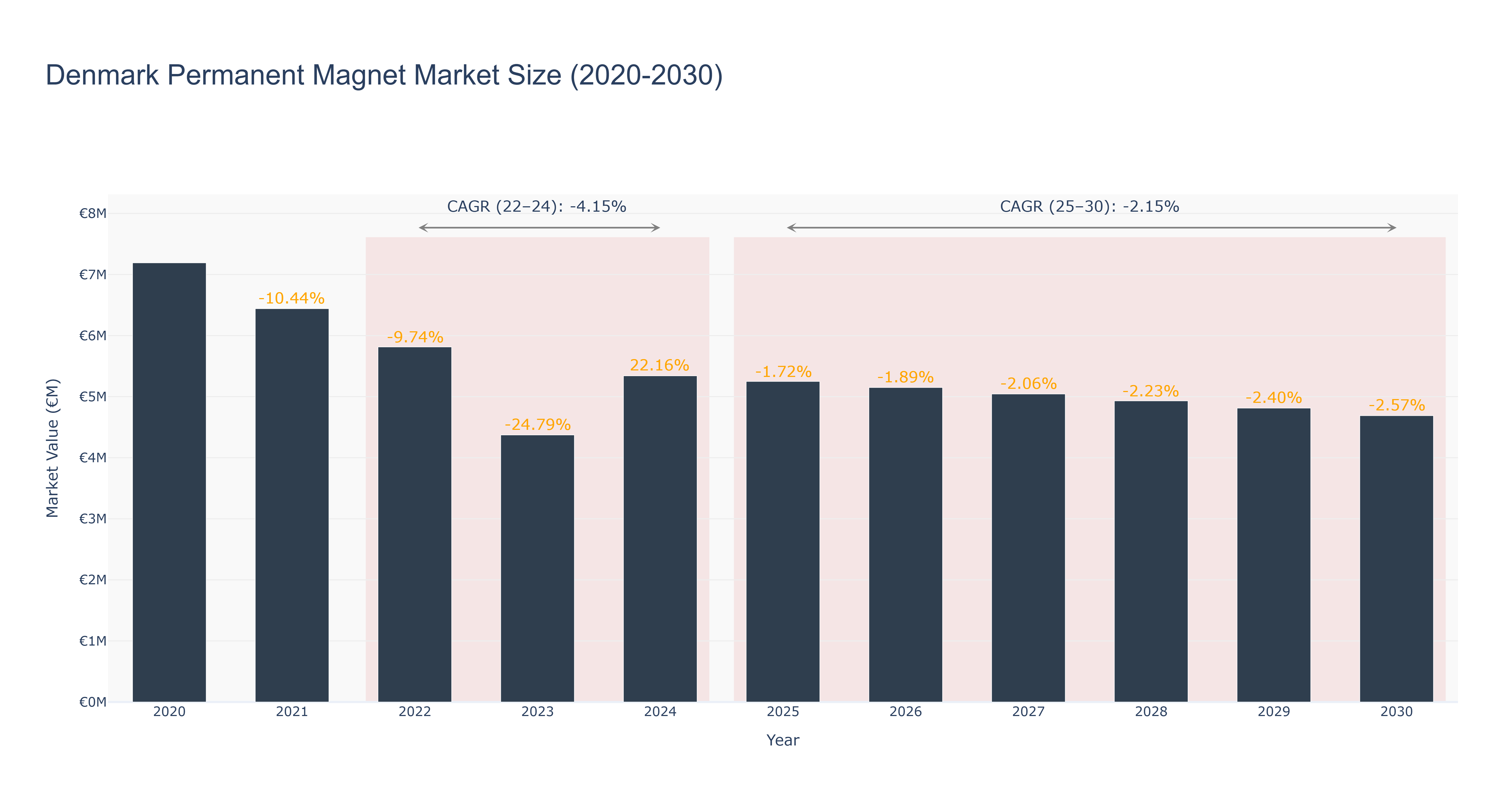 Denmark Permanent Magnet Market Size (2020-2030)