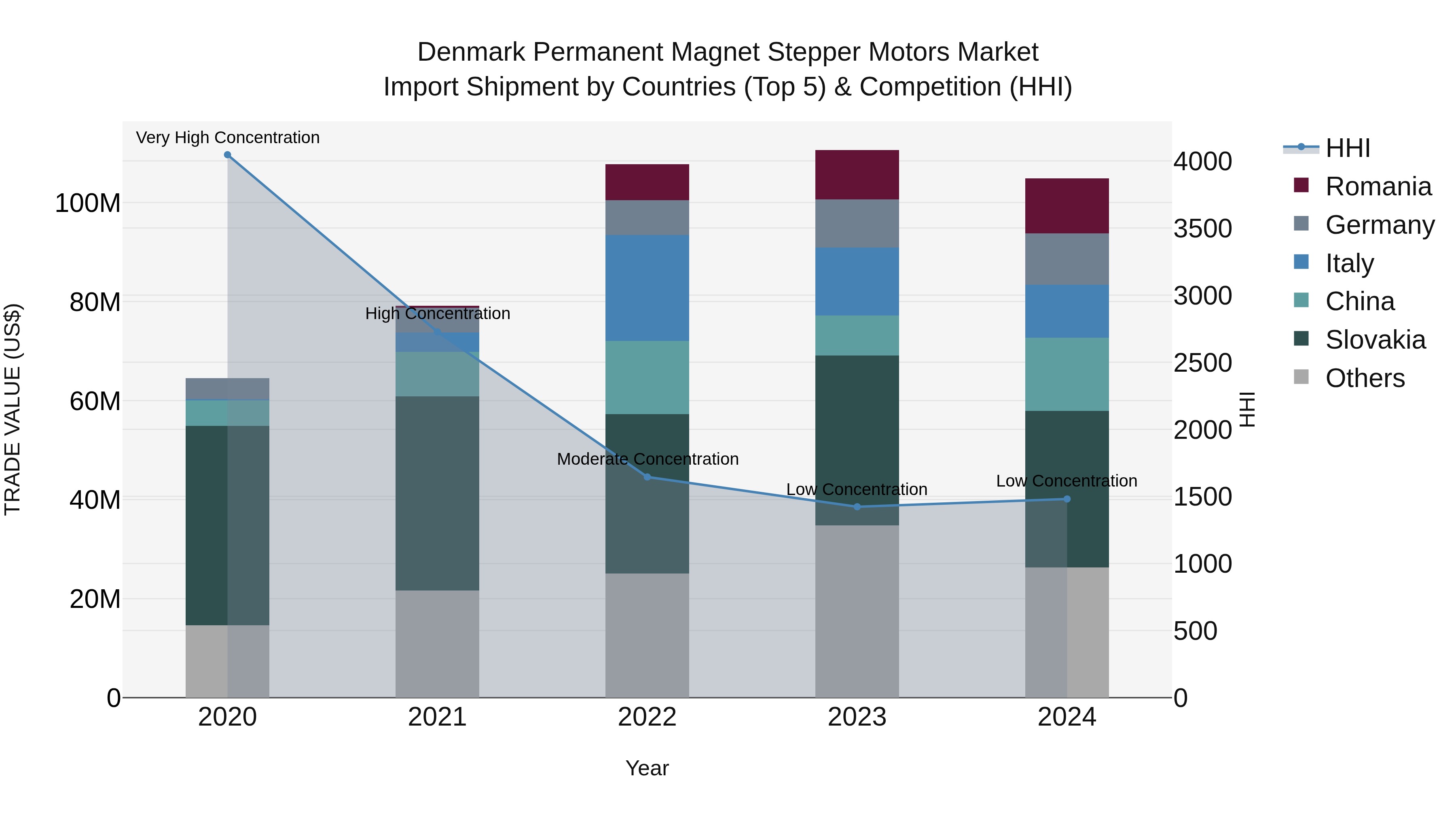 Denmark Permanent Magnet Stepper Motors Market Top 5 Importing Countries and Market Competition (HHI) Analysis