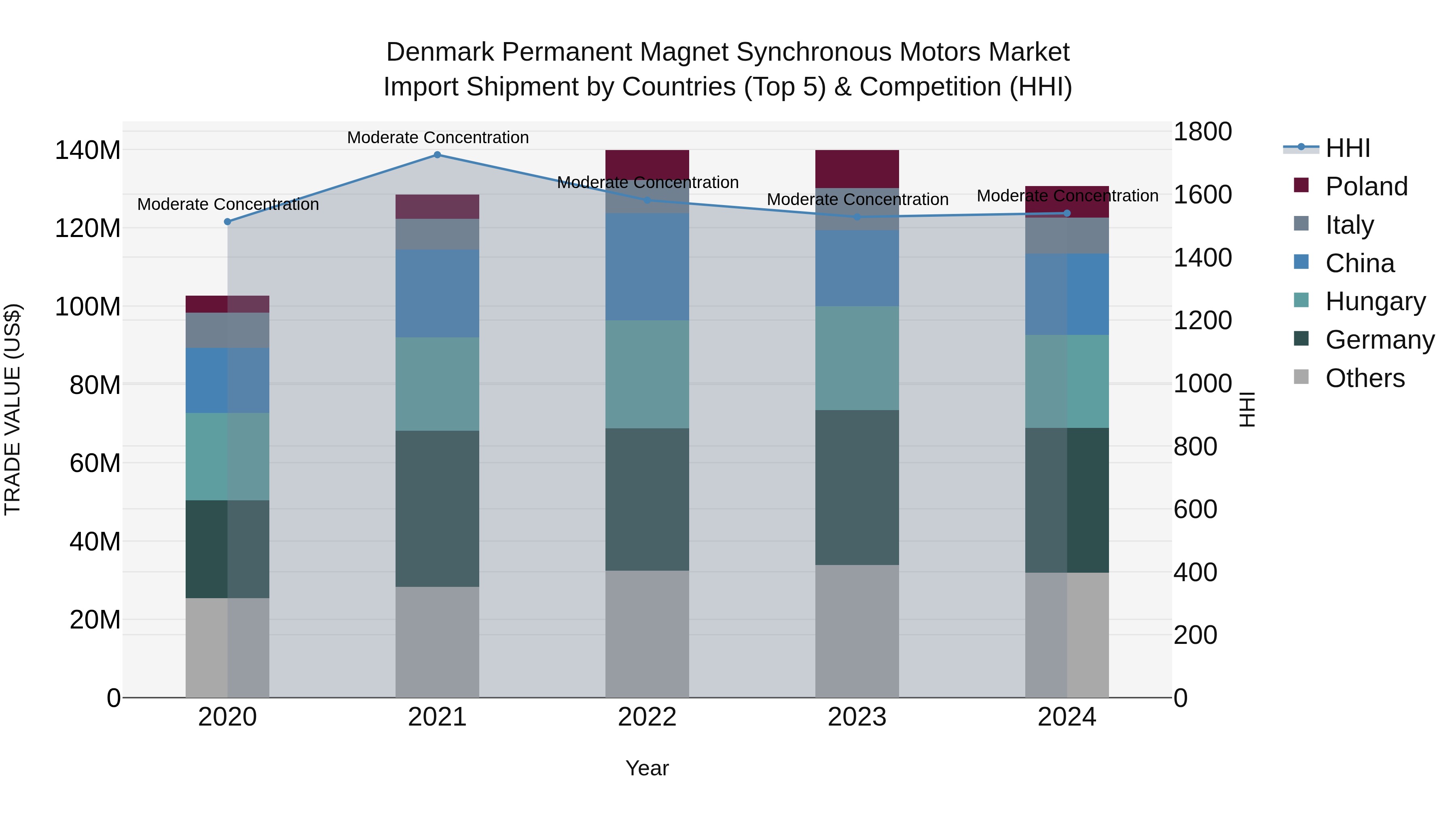 Denmark Permanent Magnet Synchronous Motors Market Top 5 Importing Countries and Market Competition (HHI) Analysis