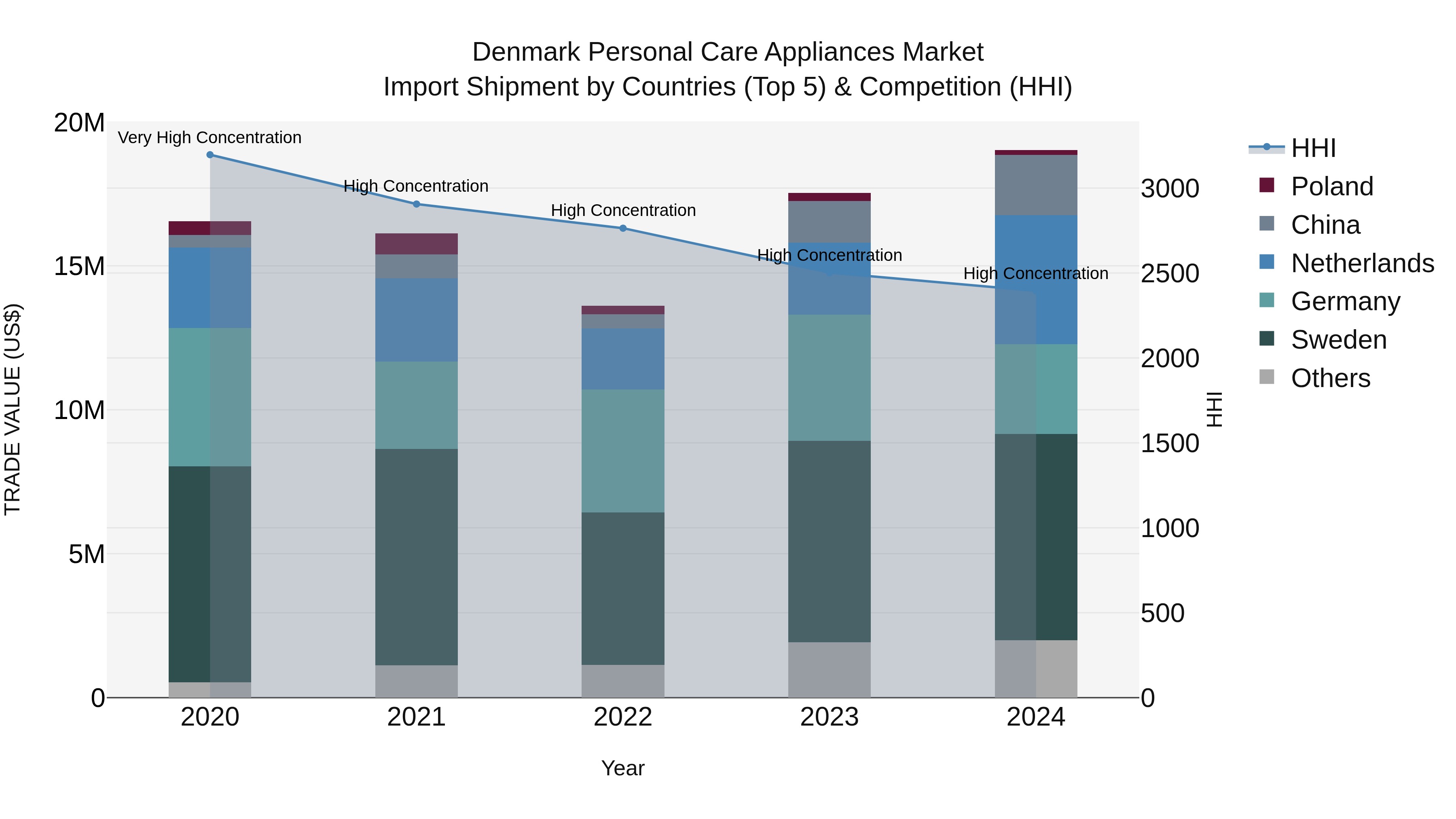Denmark Personal Care Appliances Market Top 5 Importing Countries and Market Competition (HHI) Analysis