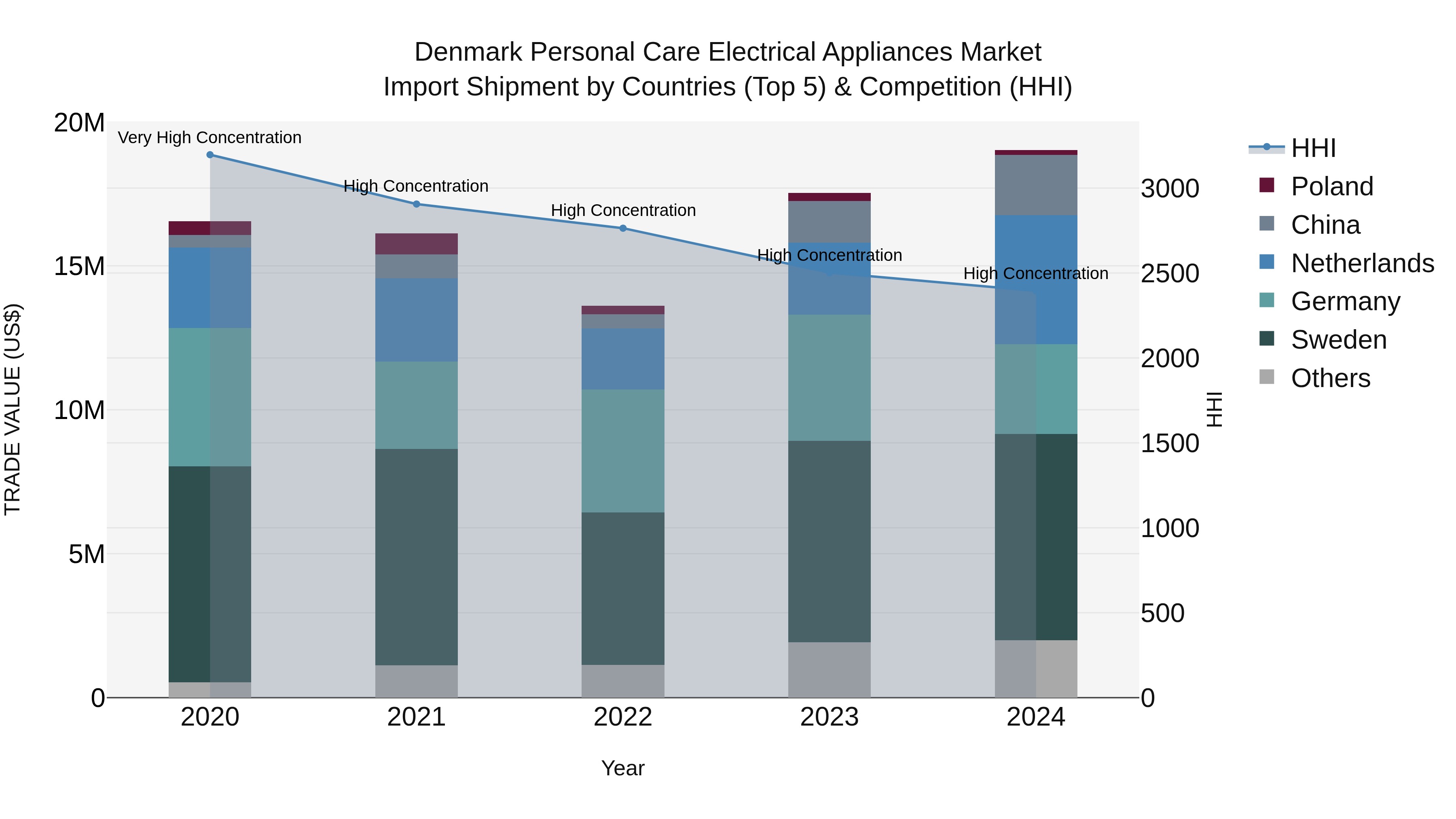 Denmark Personal Care Electrical Appliances Market Top 5 Importing Countries and Market Competition (HHI) Analysis