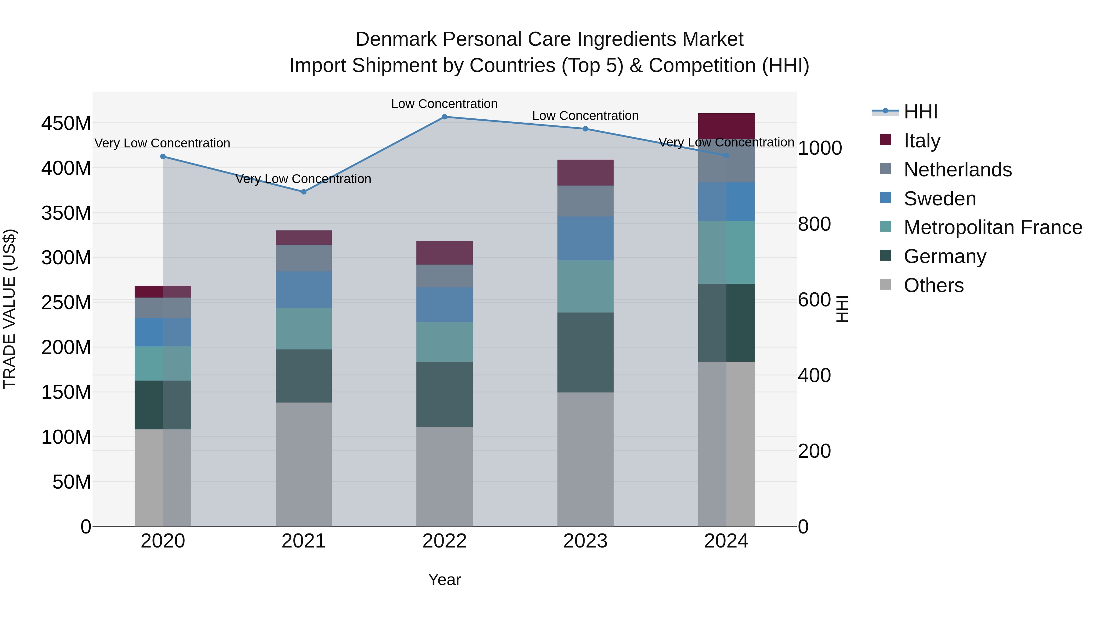Denmark Personal Care Ingredients Market Top 5 Importing Countries and Market Competition (HHI) Analysis