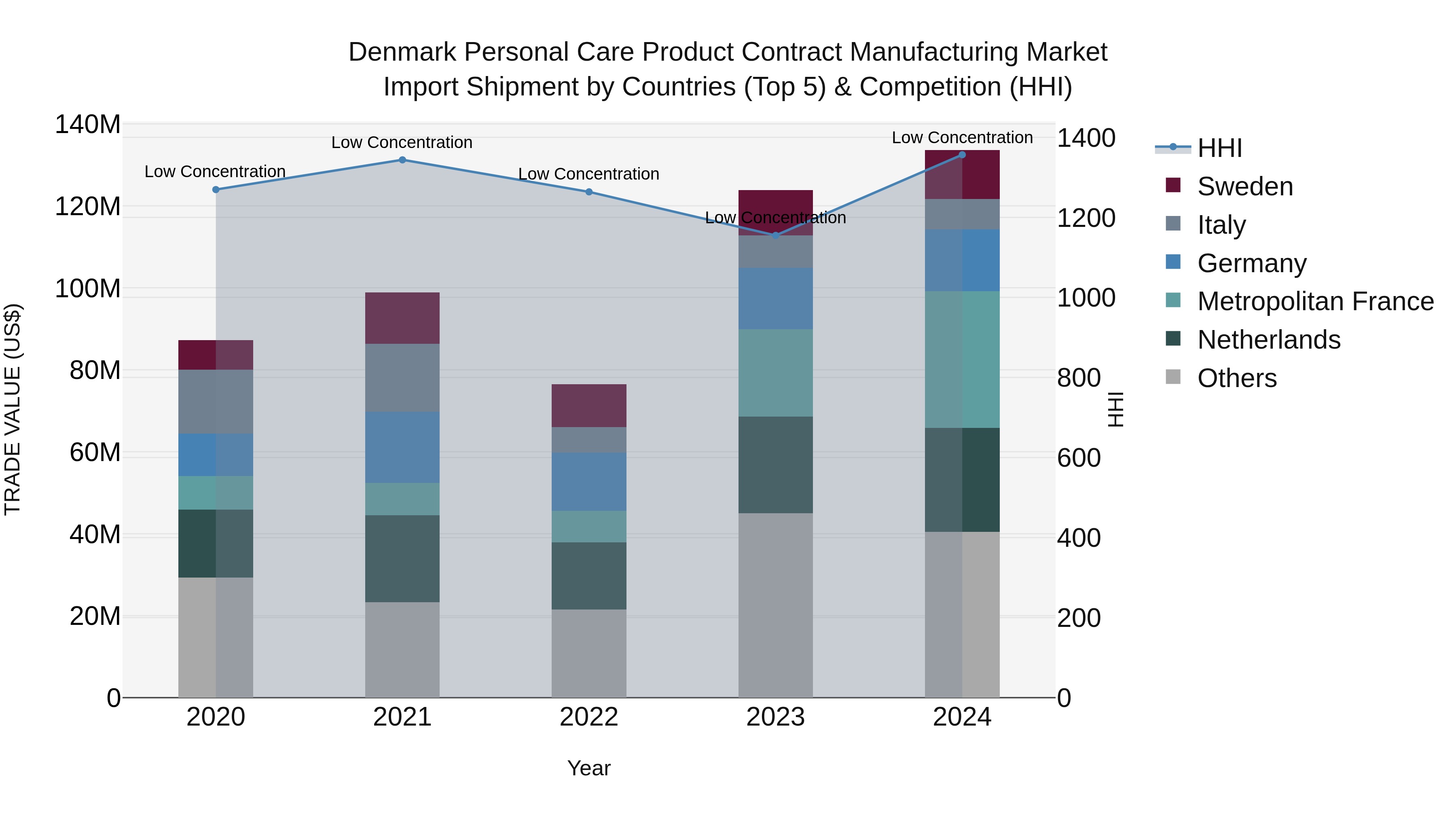 Denmark Personal Care Product Contract Manufacturing Market Top 5 Importing Countries and Market Competition (HHI) Analysis