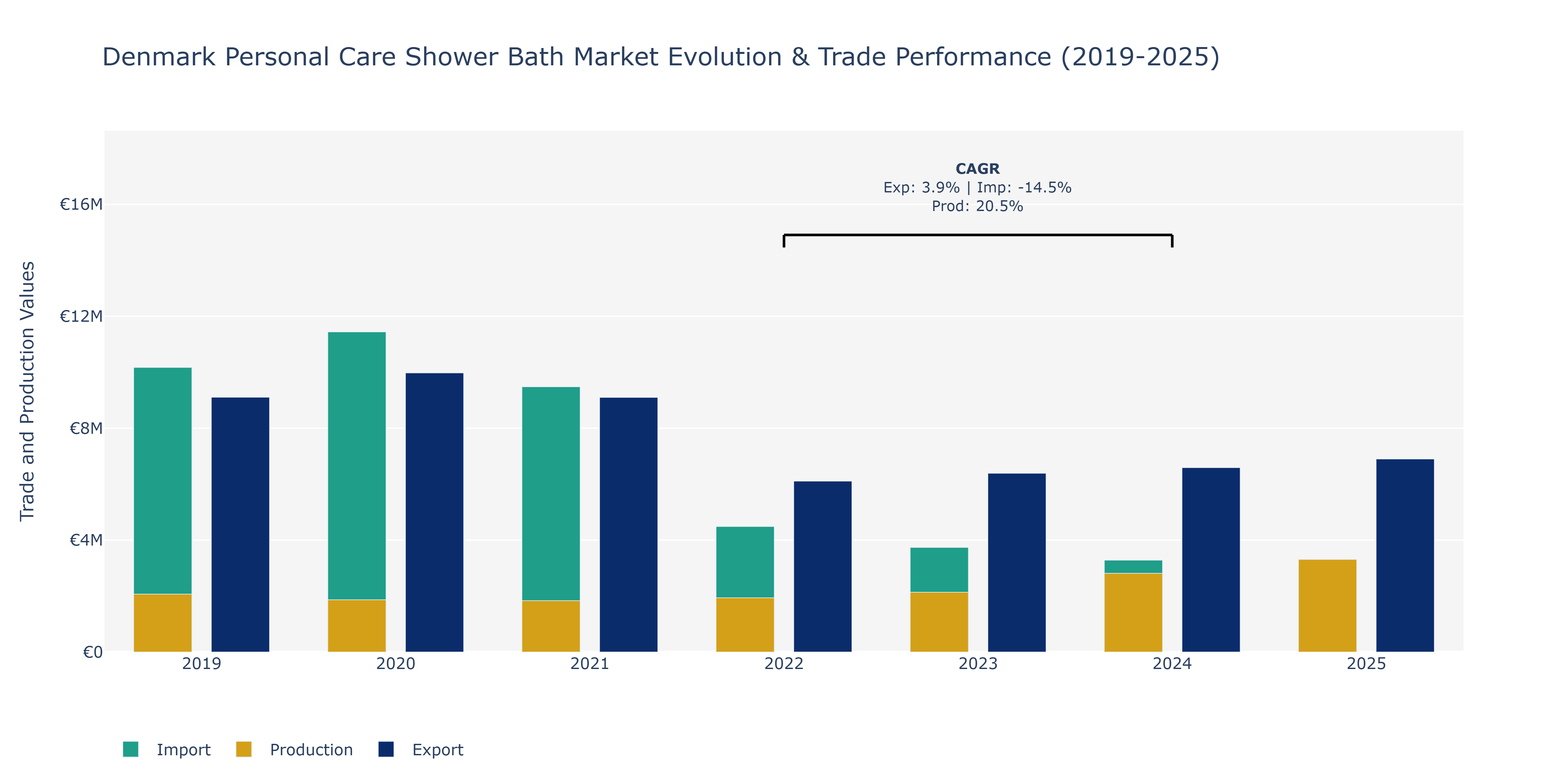 Denmark Personal Care Shower Bath Market: Production & Trade Performance (2019-2025) Size