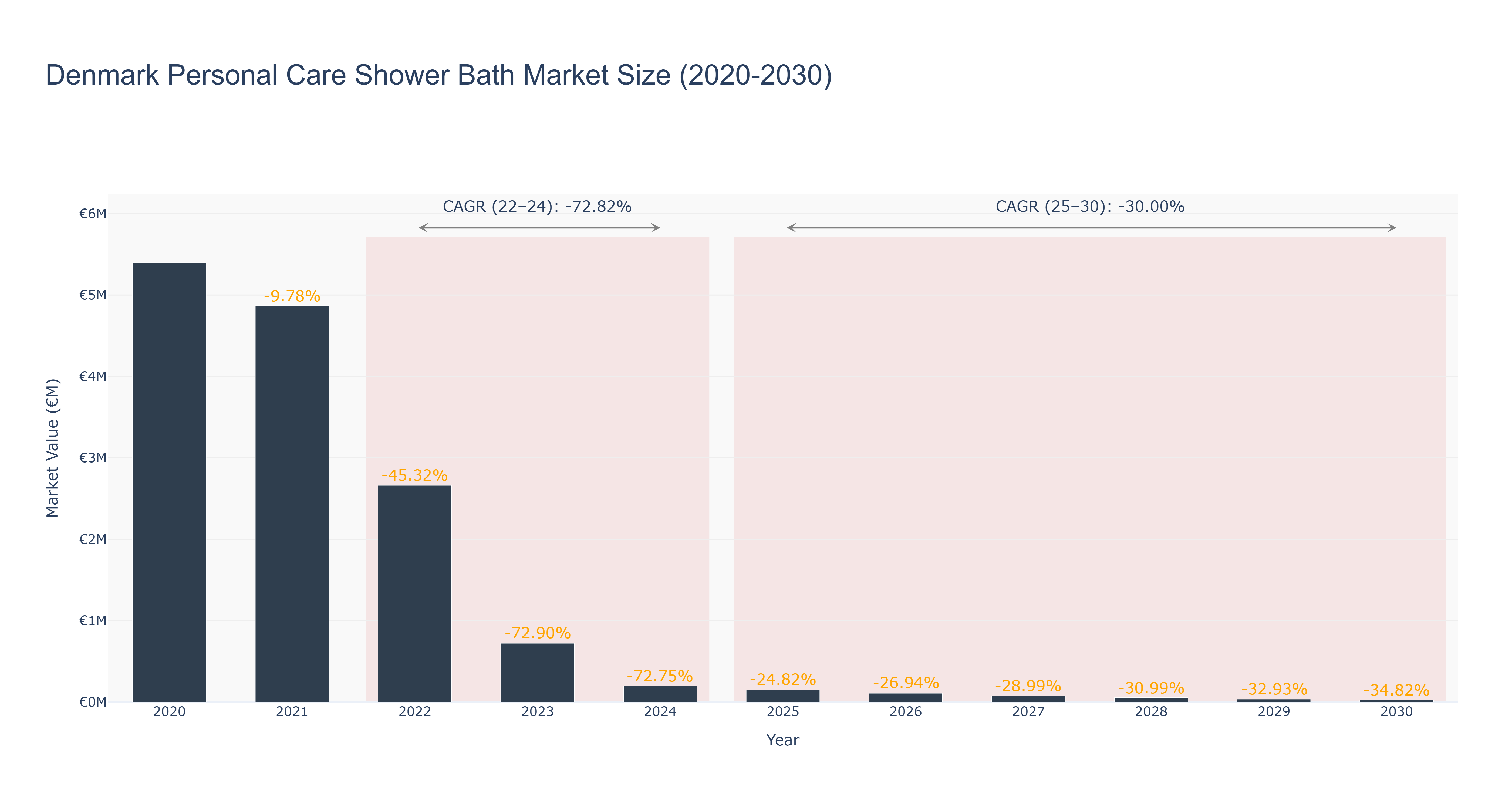 Denmark Personal Care Shower Bath Market Size (2020-2030) Size