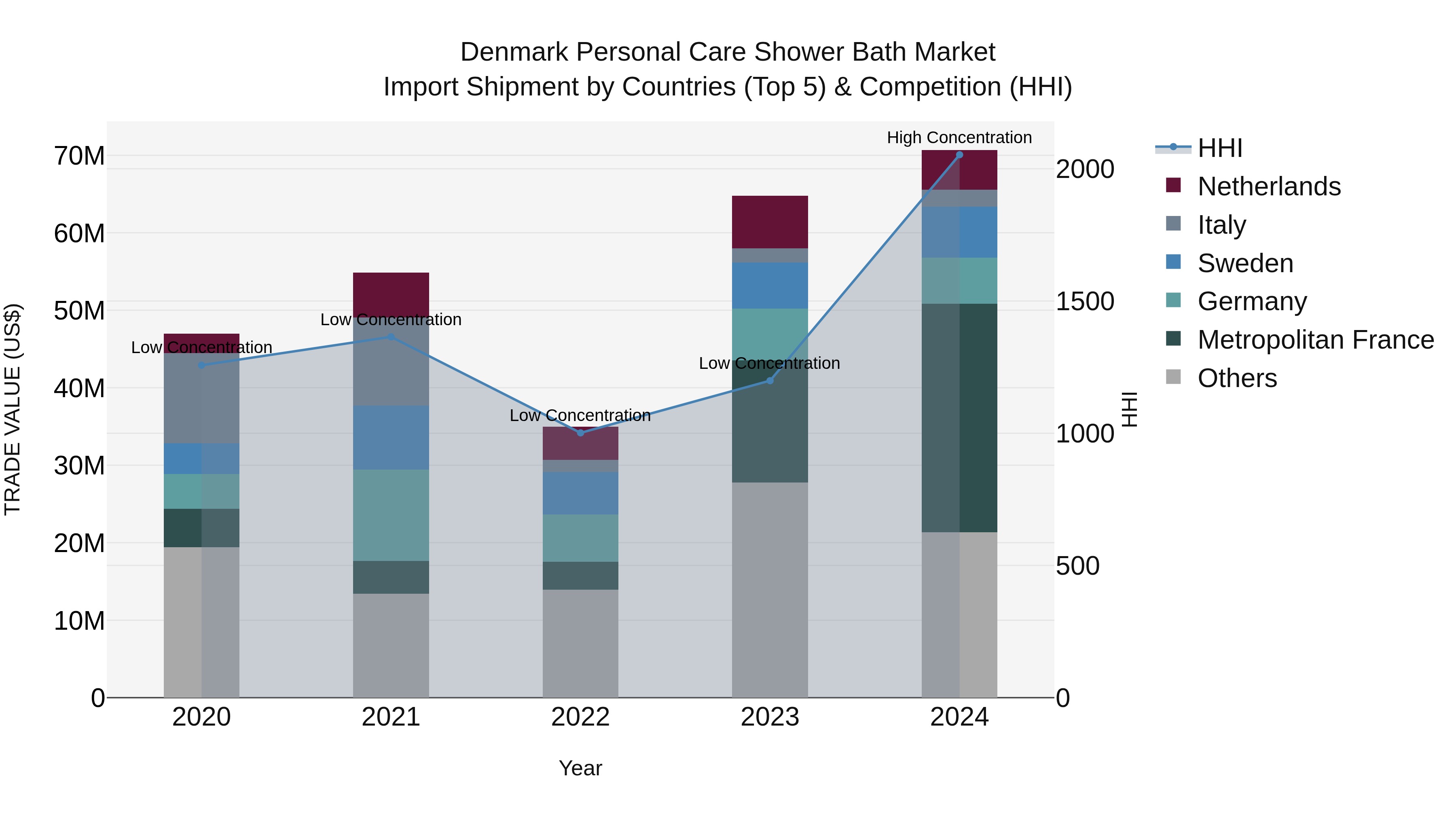 Denmark Personal Care Shower Bath Market Top 5 Importing Countries and Market Competition (HHI) Analysis