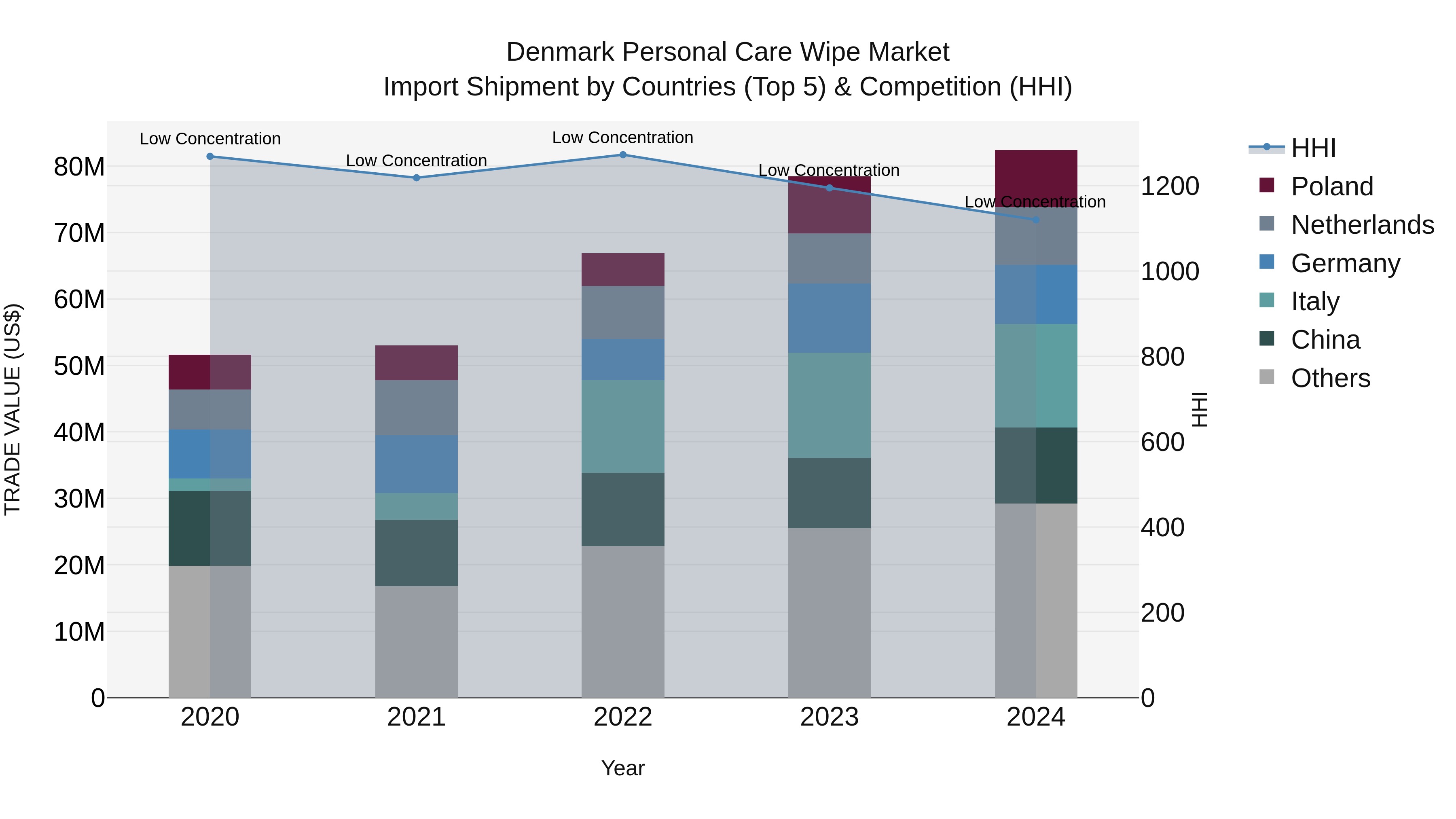 Denmark Personal Care Wipe Market Top 5 Importing Countries and Market Competition (HHI) Analysis