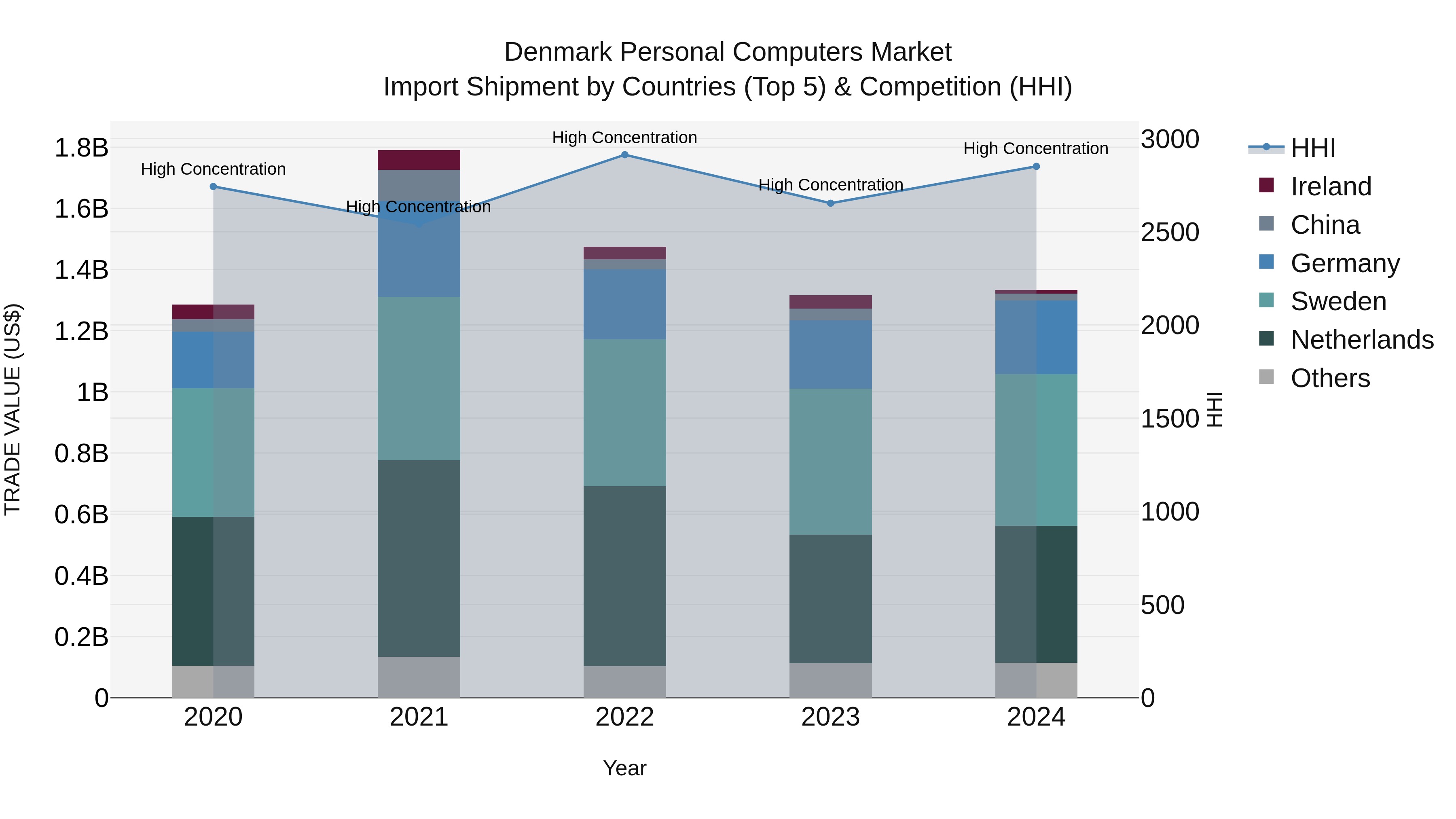Denmark Personal Computers Market Top 5 Importing Countries and Market Competition (HHI) Analysis
