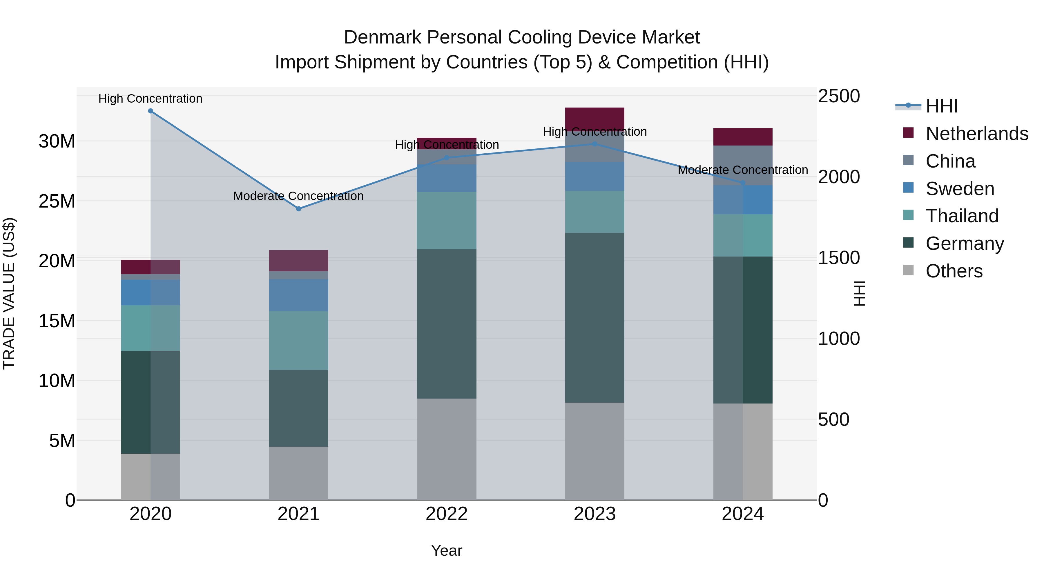Denmark Personal Cooling Device Market Top 5 Importing Countries and Market Competition (HHI) Analysis