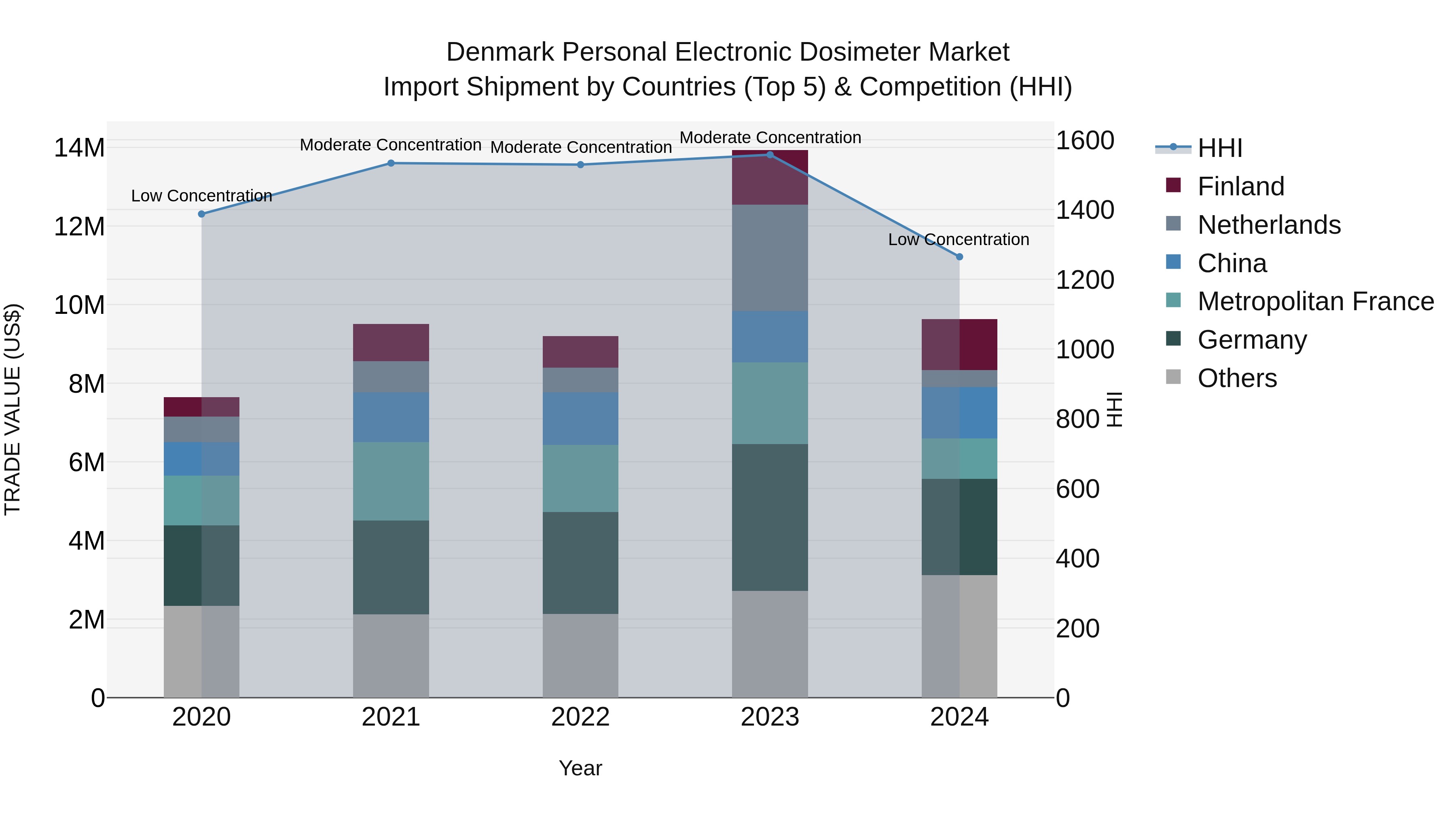 Denmark Personal Electronic Dosimeter Market Top 5 Importing Countries and Market Competition (HHI) Analysis