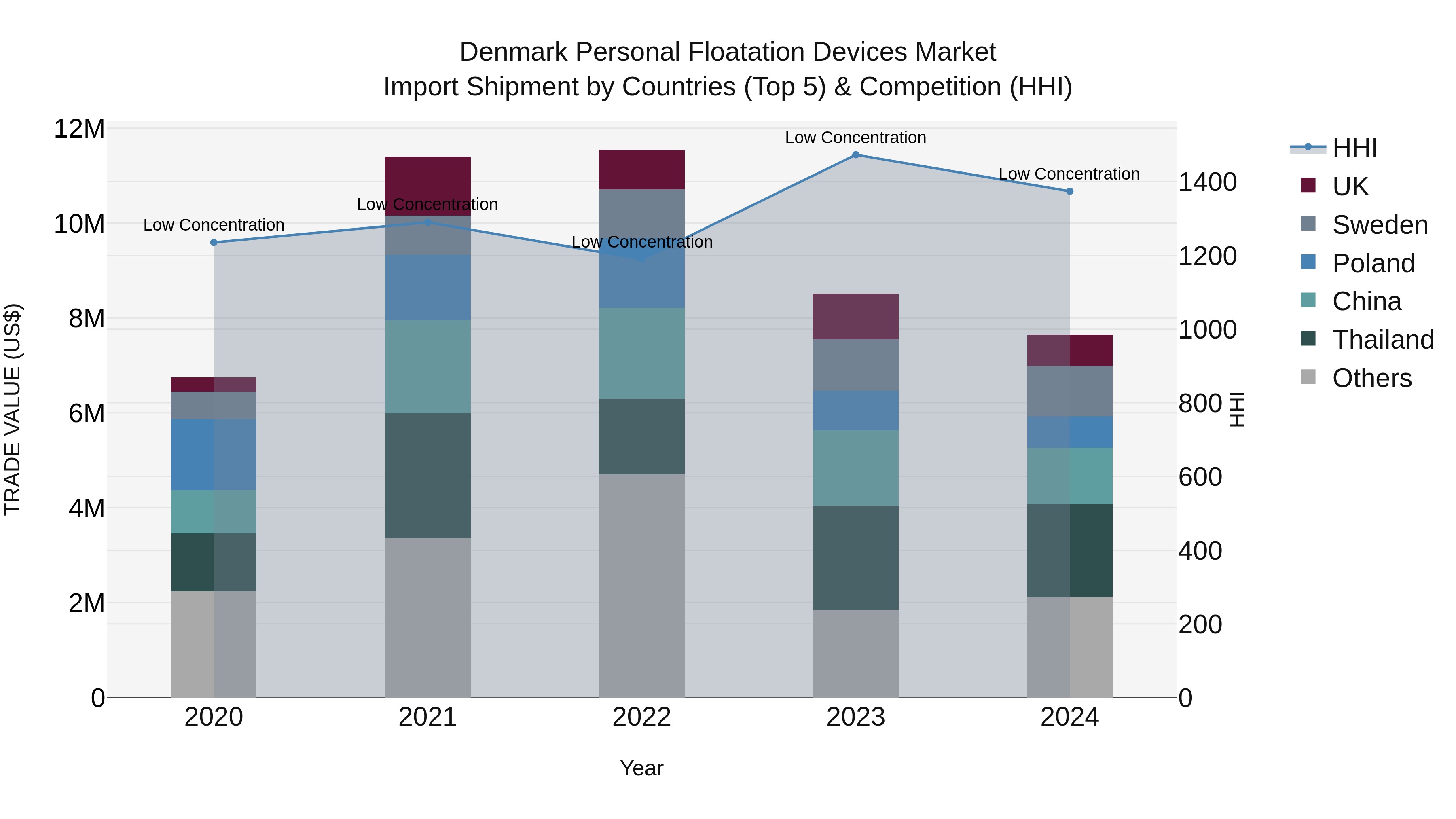 Denmark Personal Floatation Devices Market Top 5 Importing Countries and Market Competition (HHI) Analysis