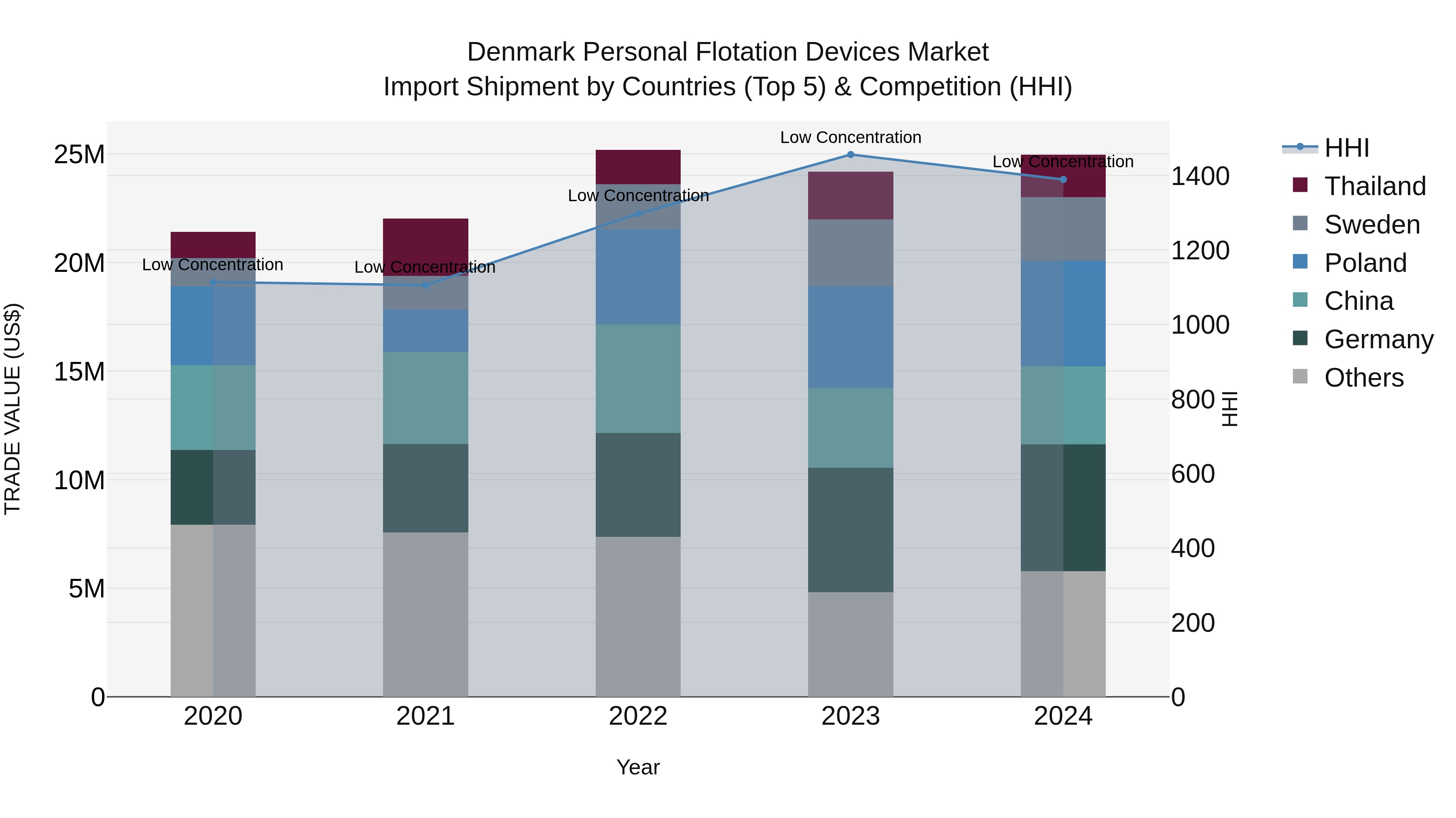 Denmark Personal Flotation Devices Market Top 5 Importing Countries and Market Competition (HHI) Analysis