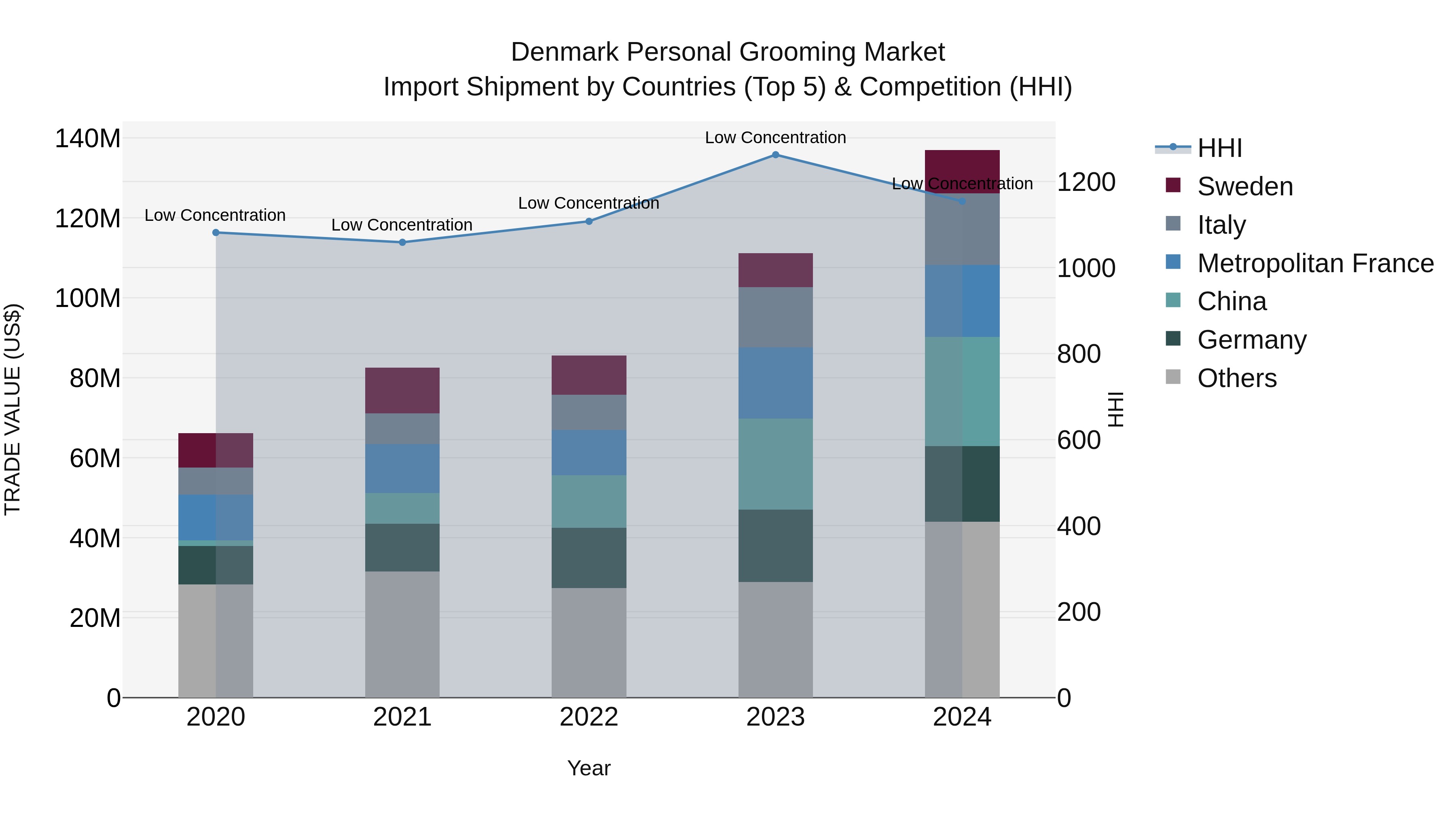 Denmark Personal Grooming Market Top 5 Importing Countries and Market Competition (HHI) Analysis