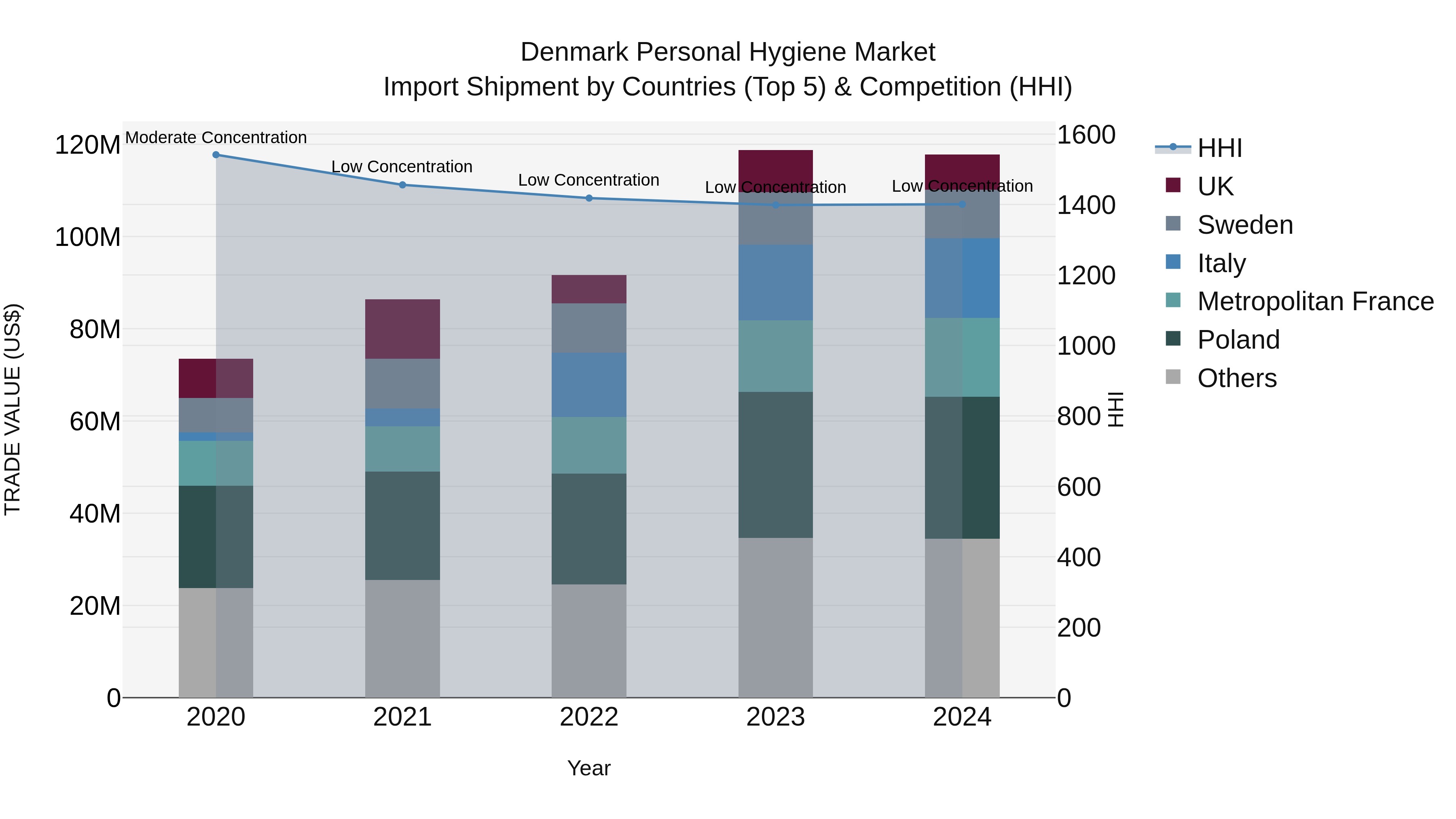 Denmark Personal Hygiene Market Top 5 Importing Countries and Market Competition (HHI) Analysis