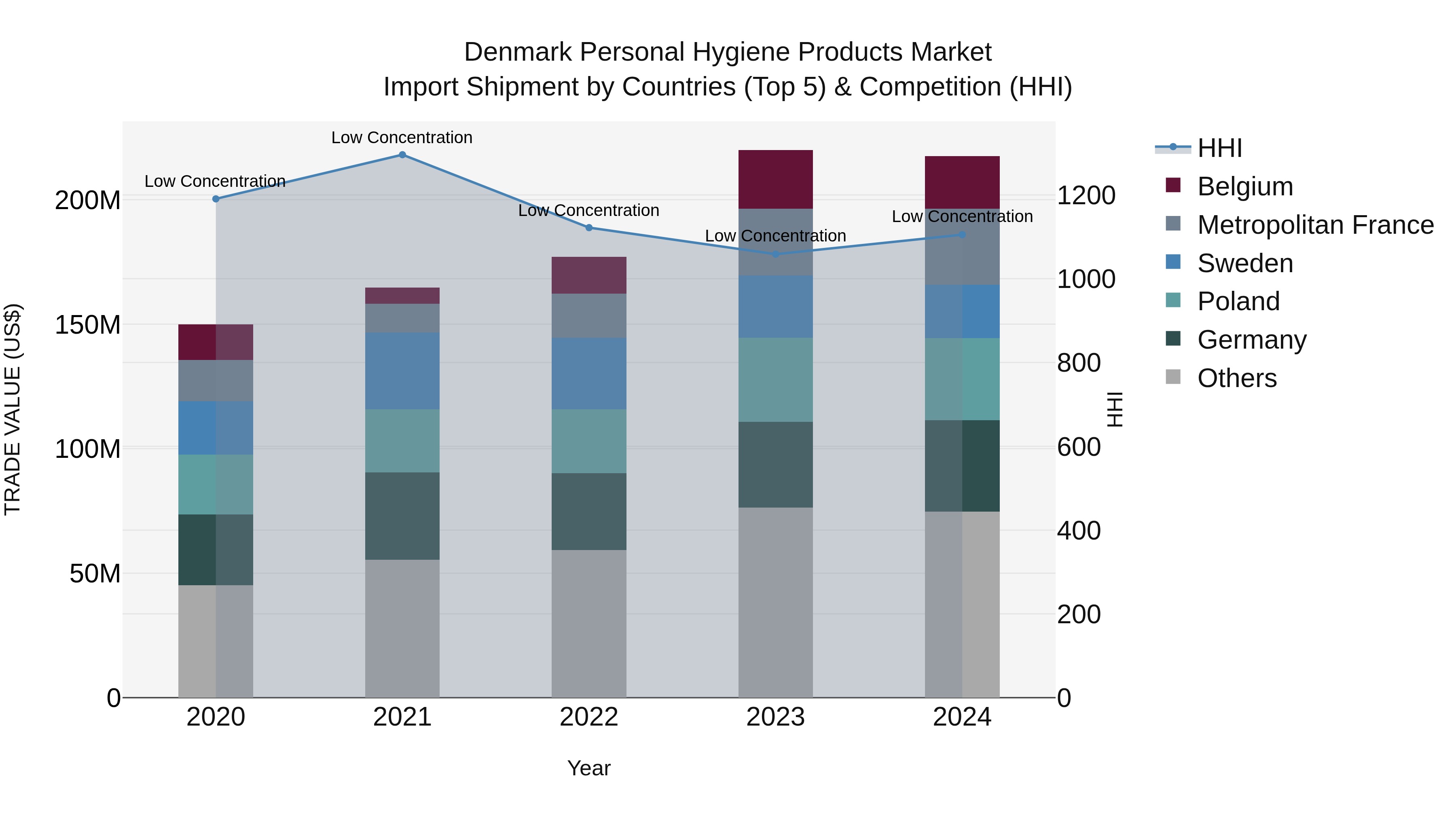 Denmark Personal Hygiene Products Market Top 5 Importing Countries and Market Competition (HHI) Analysis