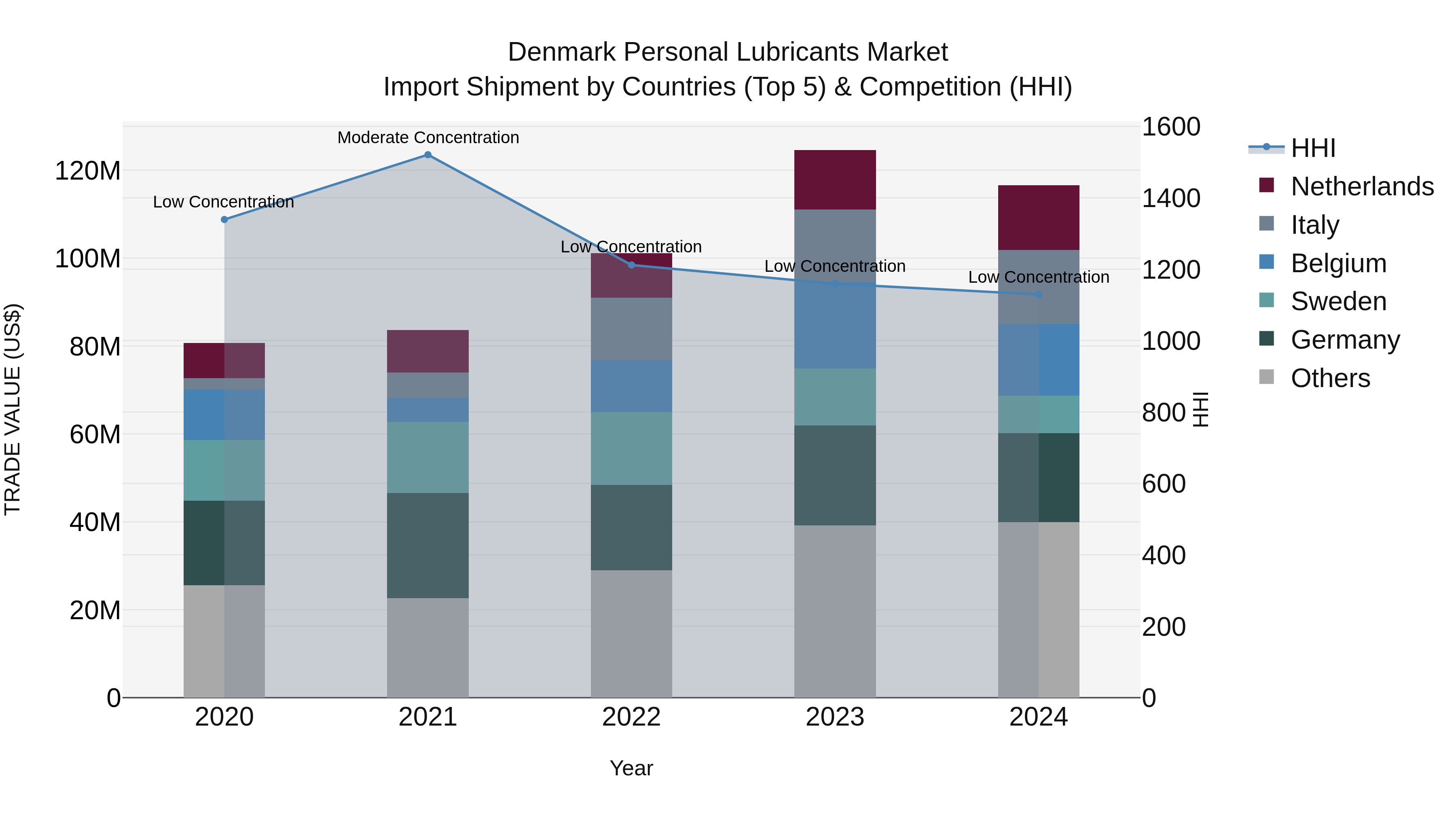 Denmark Personal Lubricants Market Top 5 Importing Countries and Market Competition (HHI) Analysis