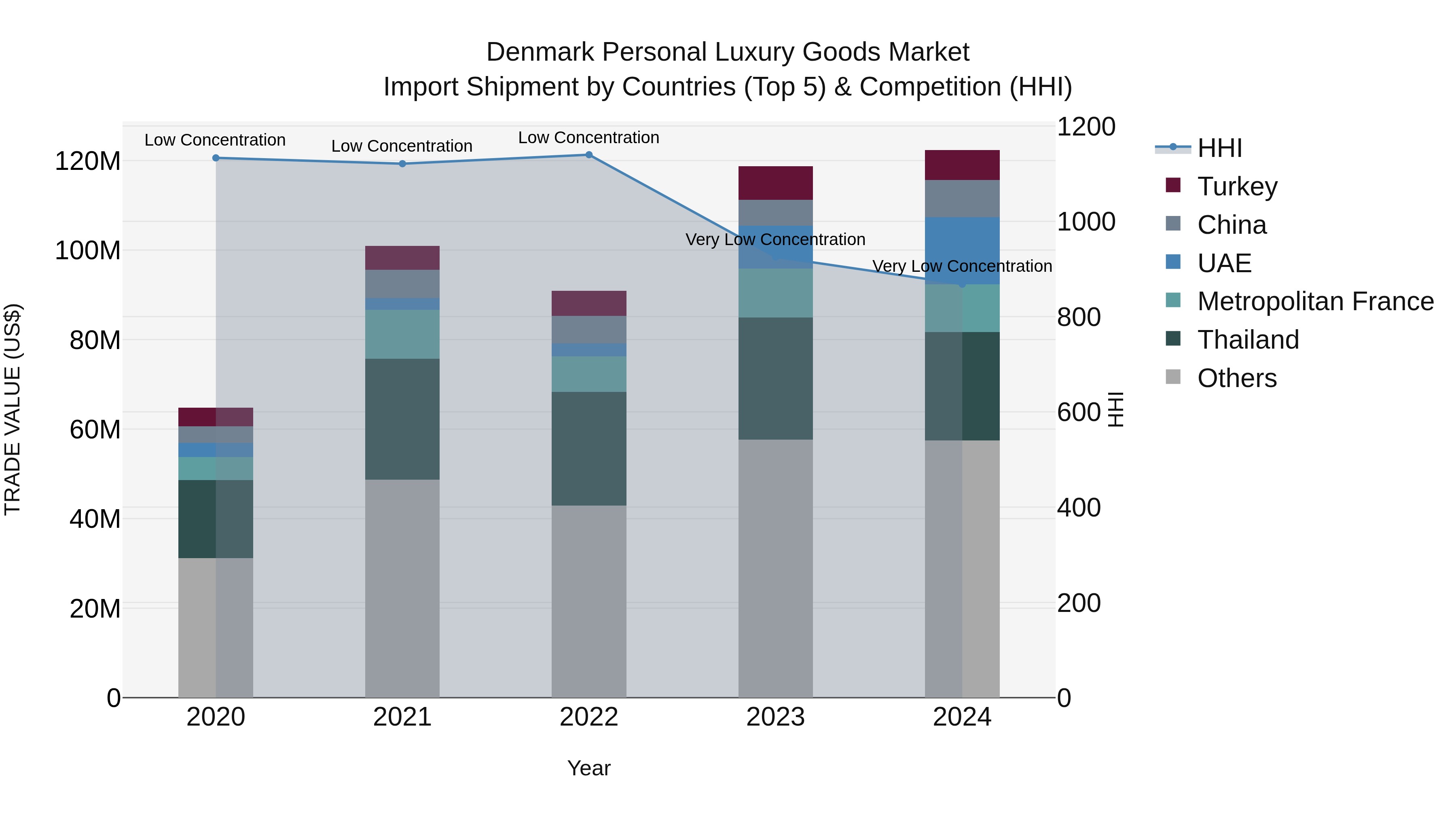 Denmark Personal Luxury Goods Market Top 5 Importing Countries and Market Competition (HHI) Analysis