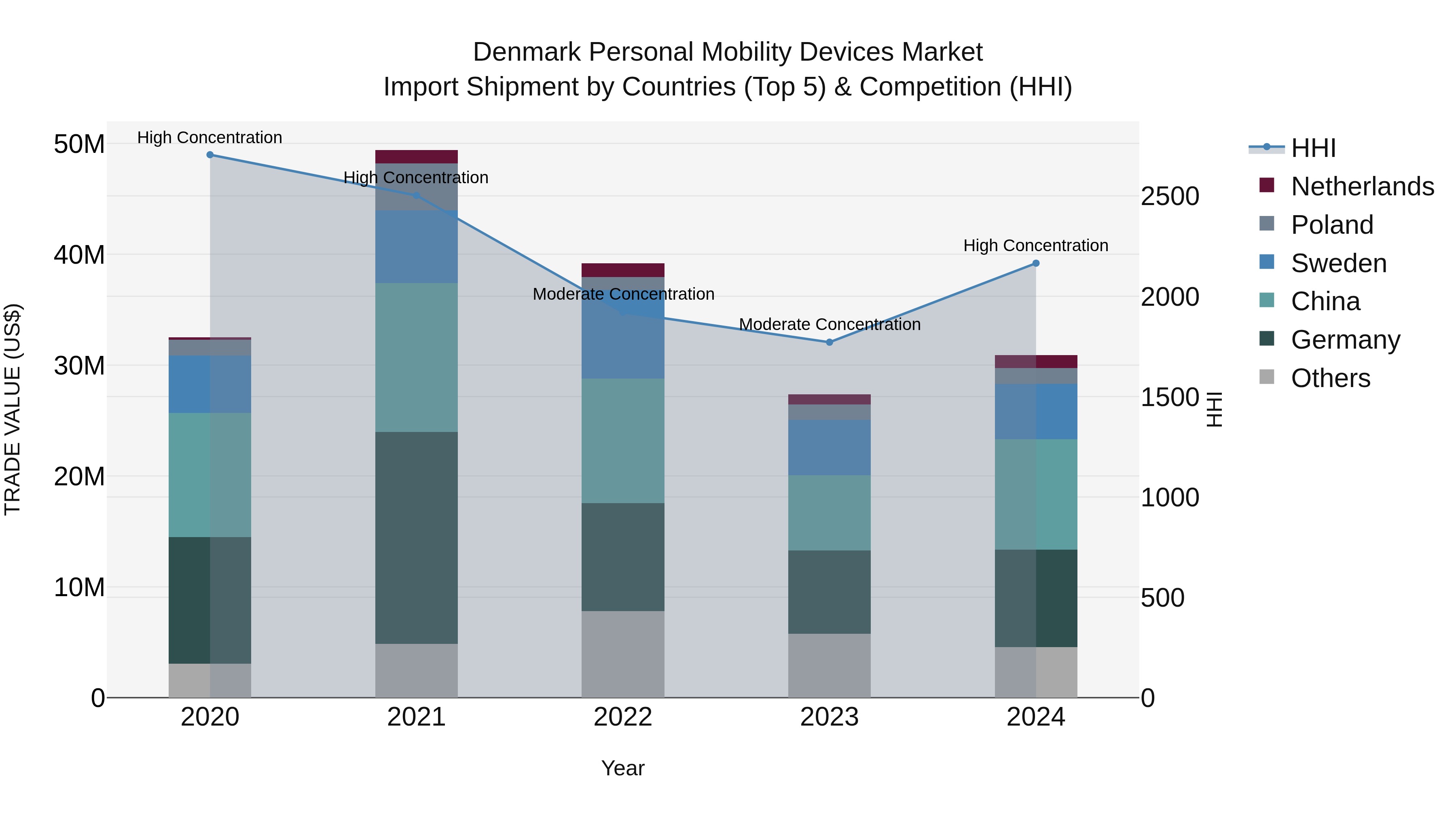 Denmark Personal Mobility Devices Market Top 5 Importing Countries and Market Competition (HHI) Analysis