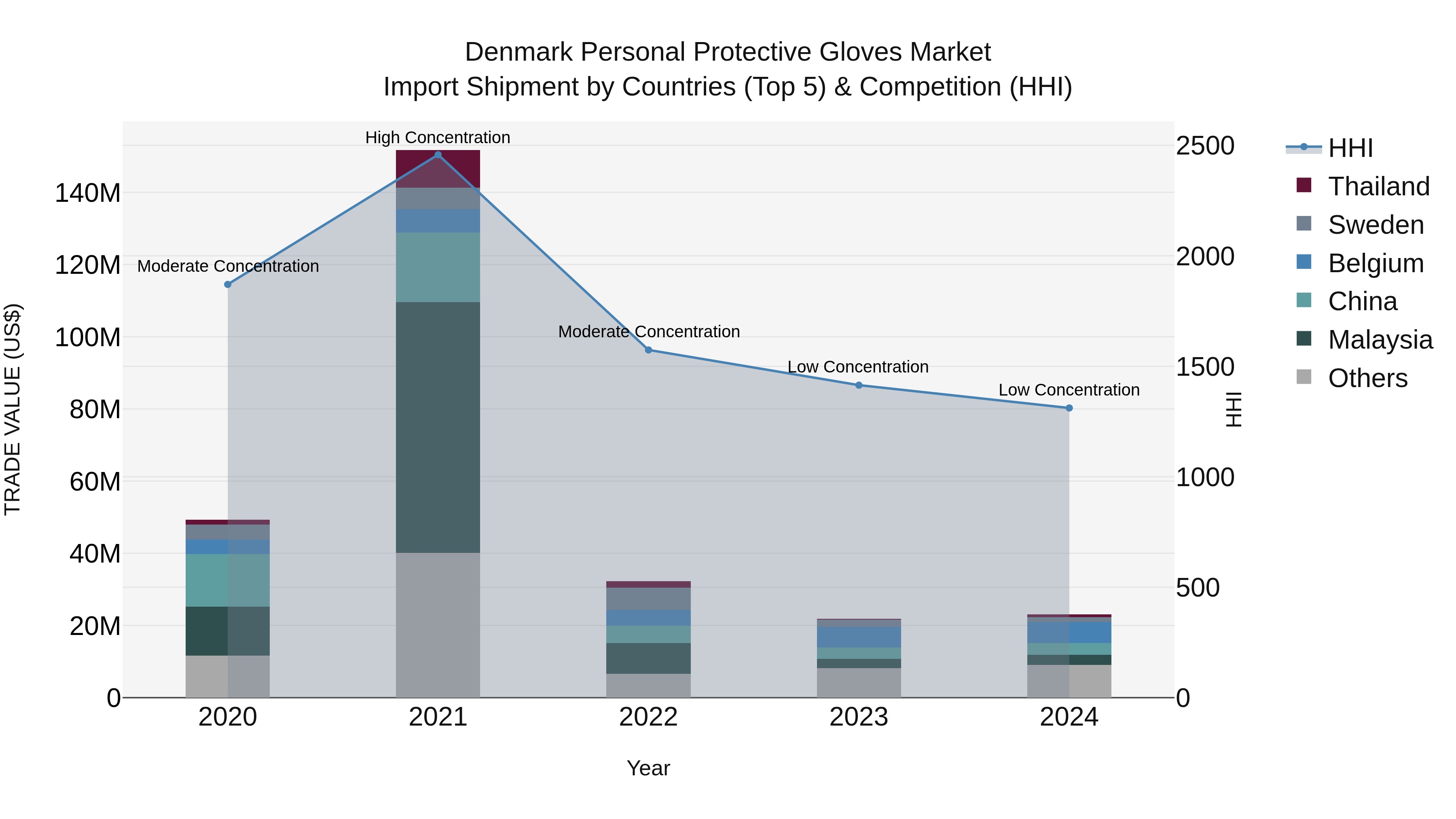 Denmark Personal Protective Gloves Market Top 5 Importing Countries and Market Competition (HHI) Analysis