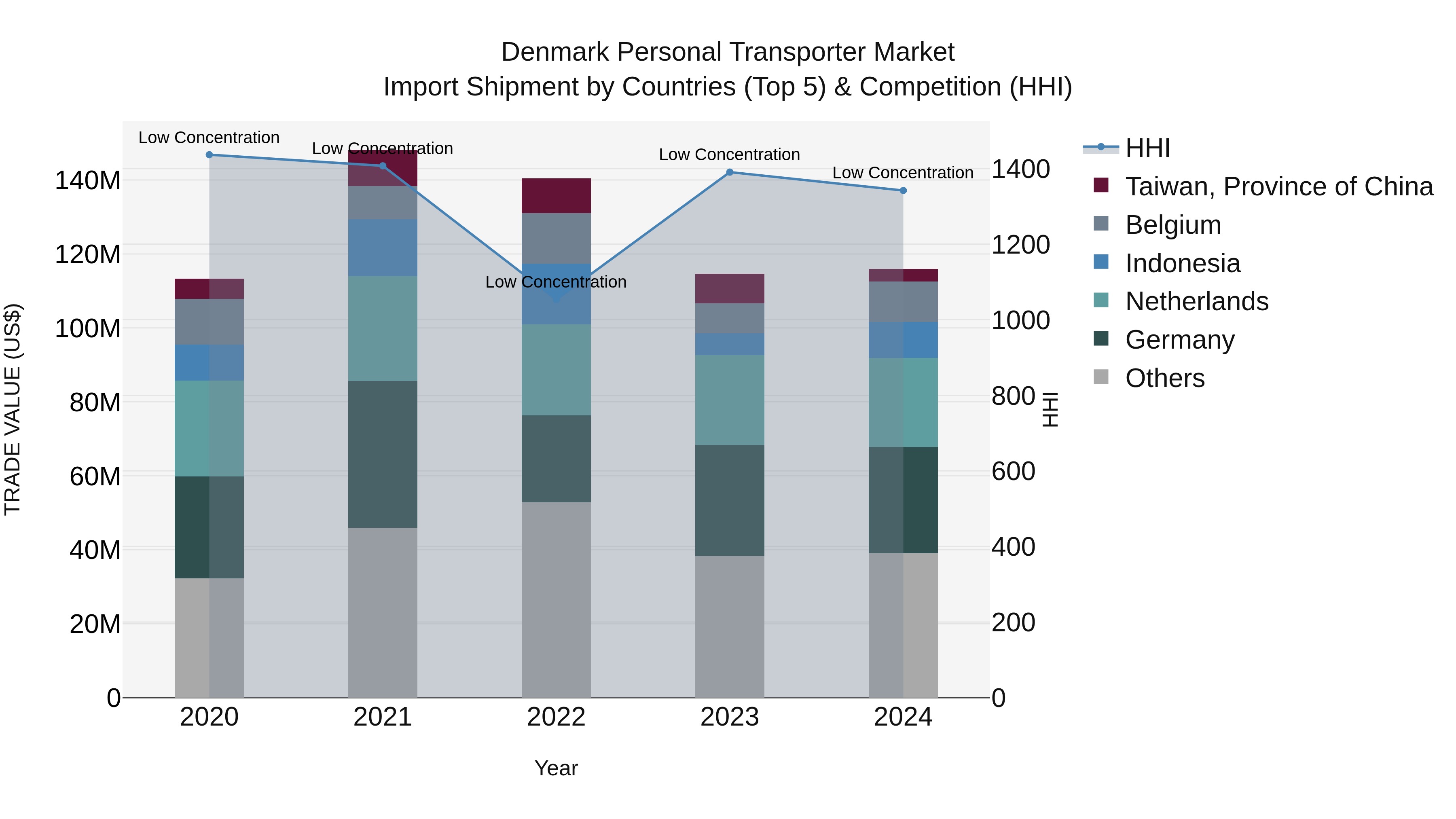 Denmark Personal Transporter Market Top 5 Importing Countries and Market Competition (HHI) Analysis