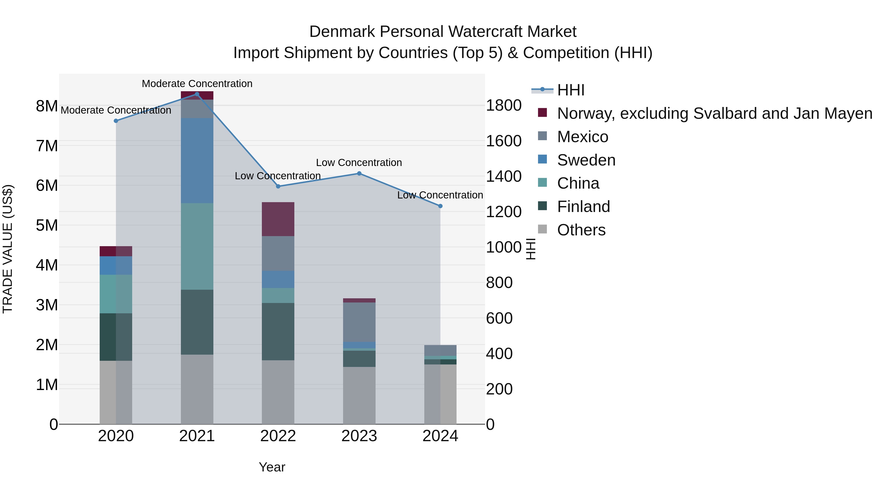 Denmark Personal Watercraft Market Top 5 Importing Countries and Market Competition (HHI) Analysis