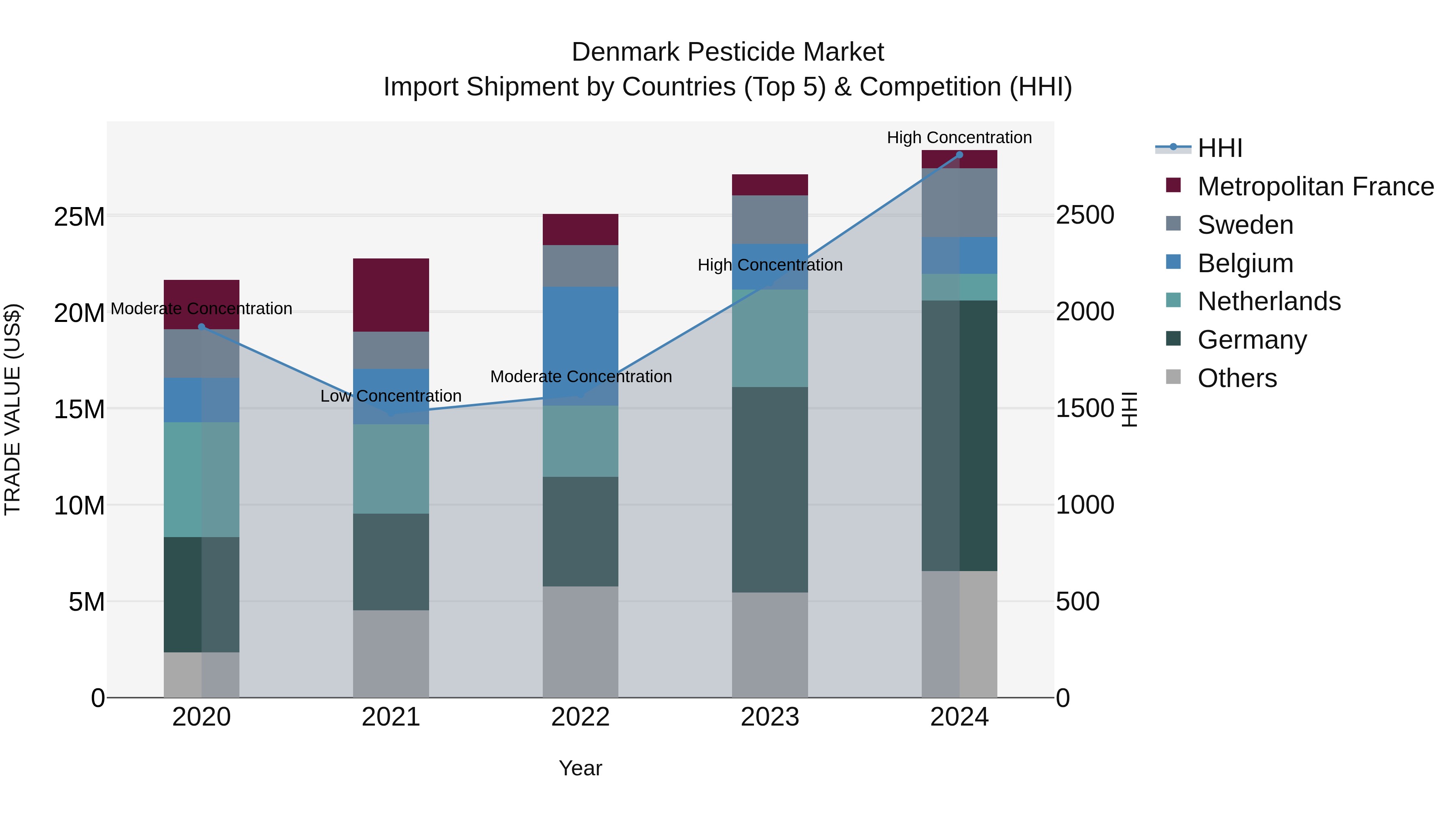 Denmark Pesticide Market Top 5 Importing Countries and Market Competition (HHI) Analysis