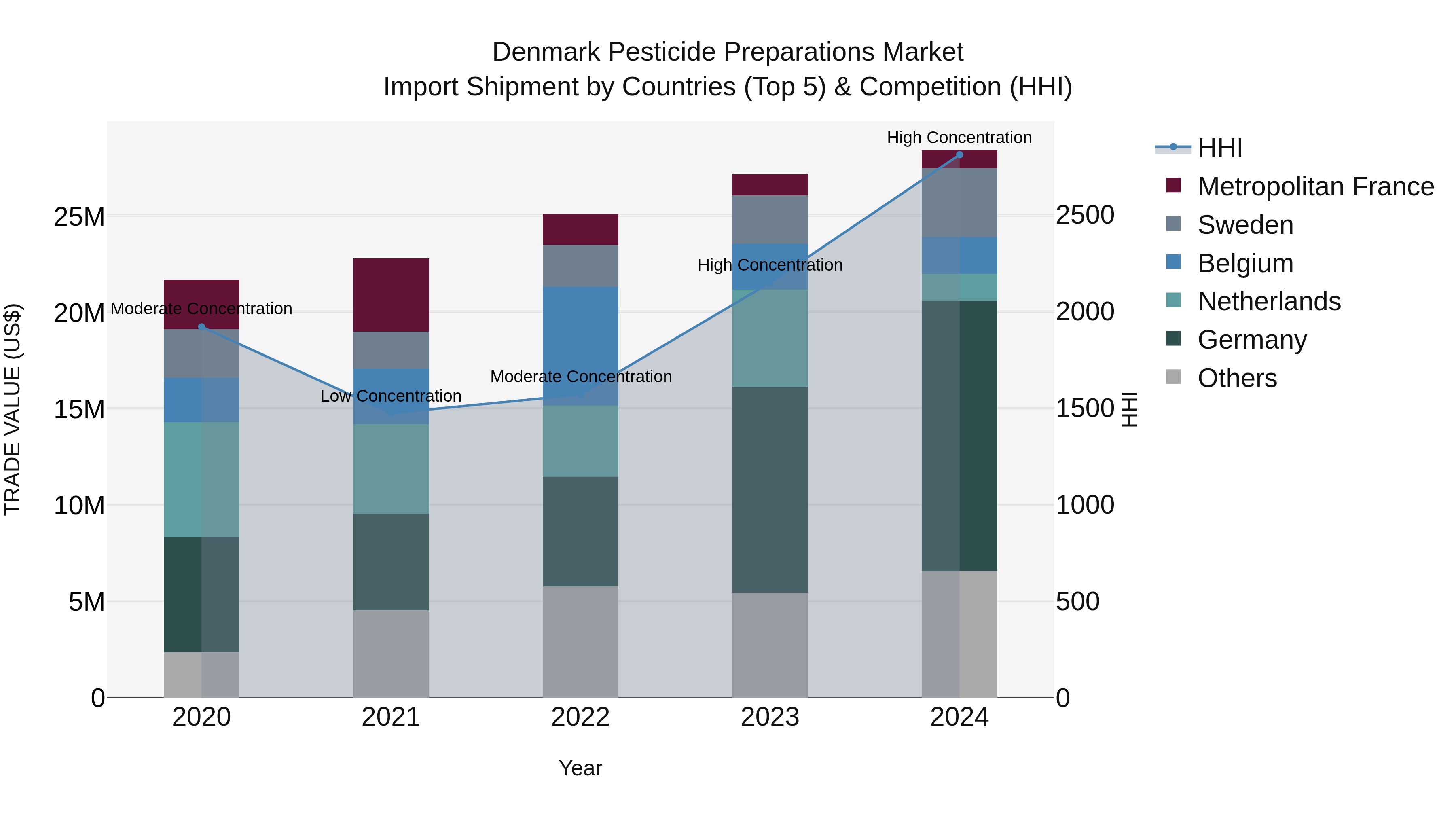 Denmark Pesticide Preparations Market Top 5 Importing Countries and Market Competition (HHI) Analysis