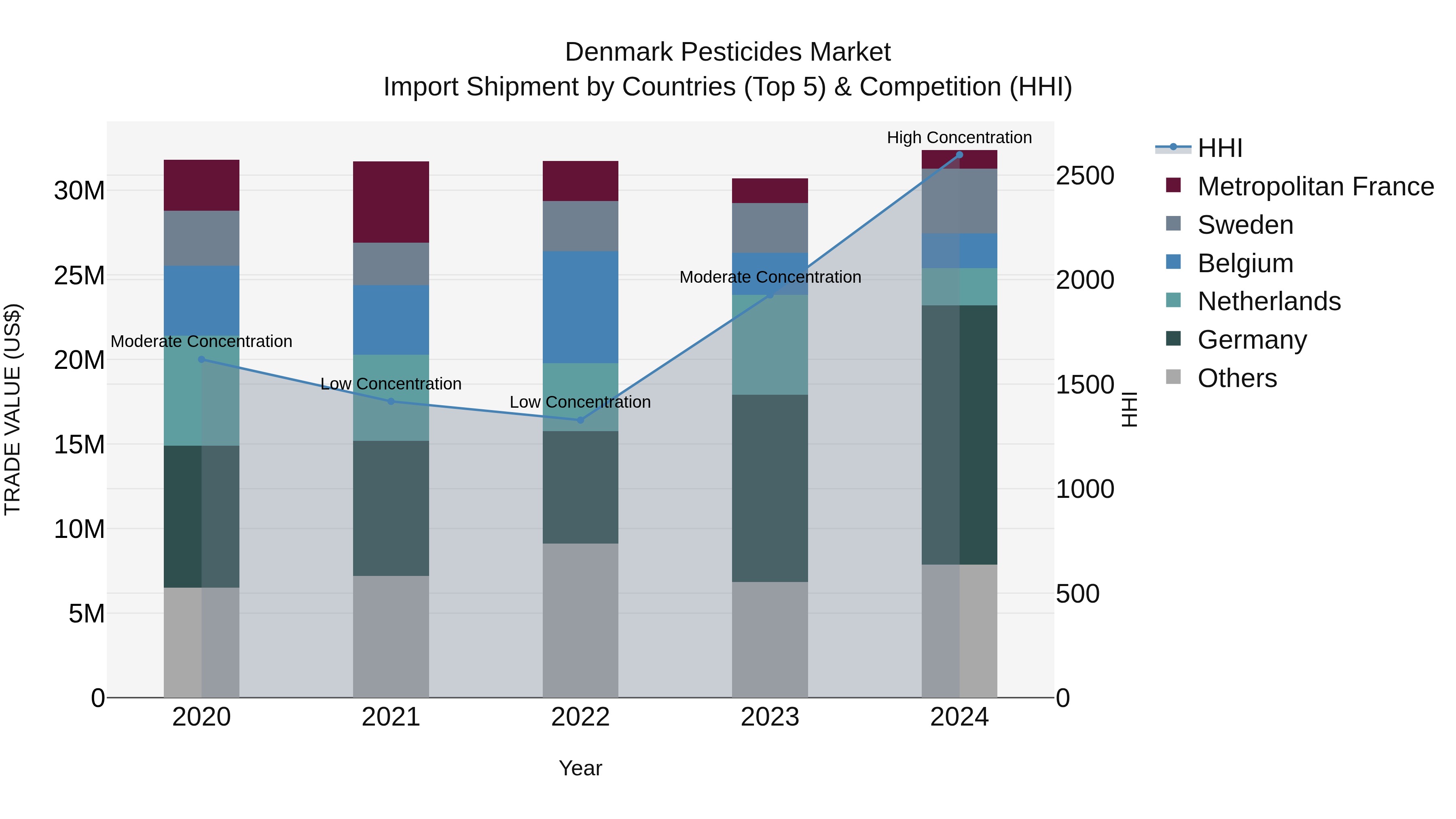 Denmark Pesticides Market Top 5 Importing Countries and Market Competition (HHI) Analysis