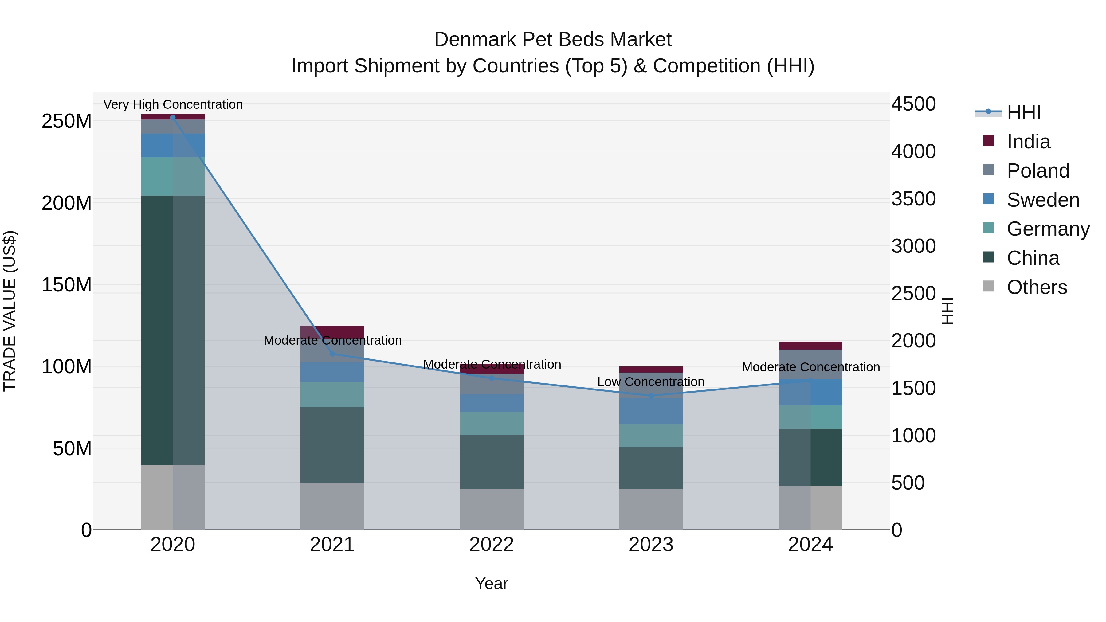 Denmark Pet Beds Market Top 5 Importing Countries and Market Competition (HHI) Analysis