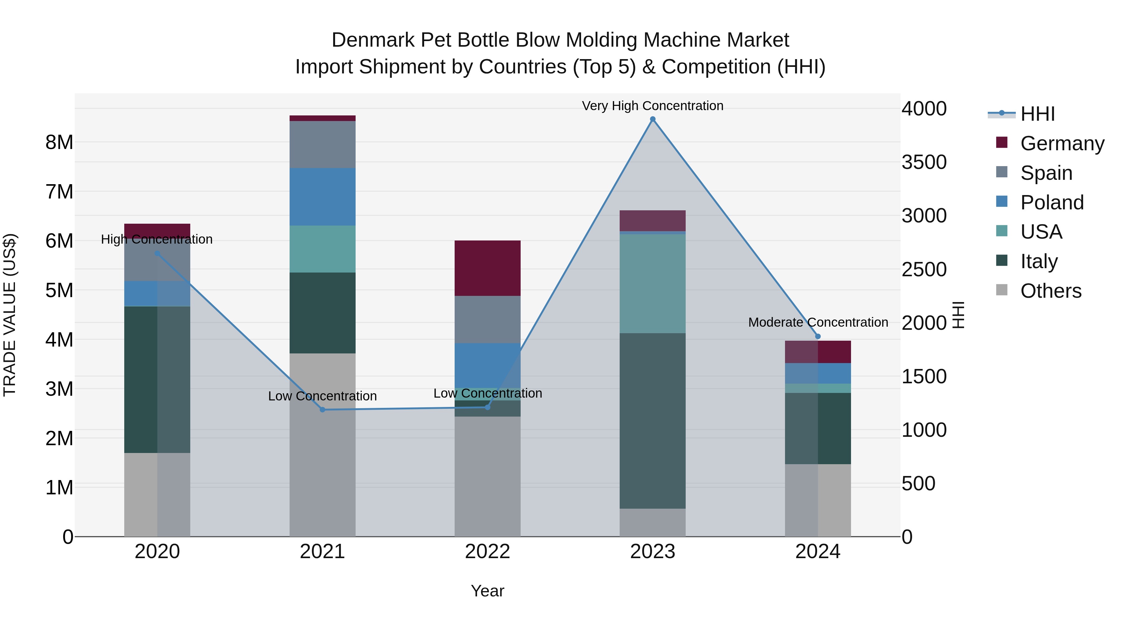 Denmark Pet Bottle Blow Molding Machine Market Top 5 Importing Countries and Market Competition (HHI) Analysis