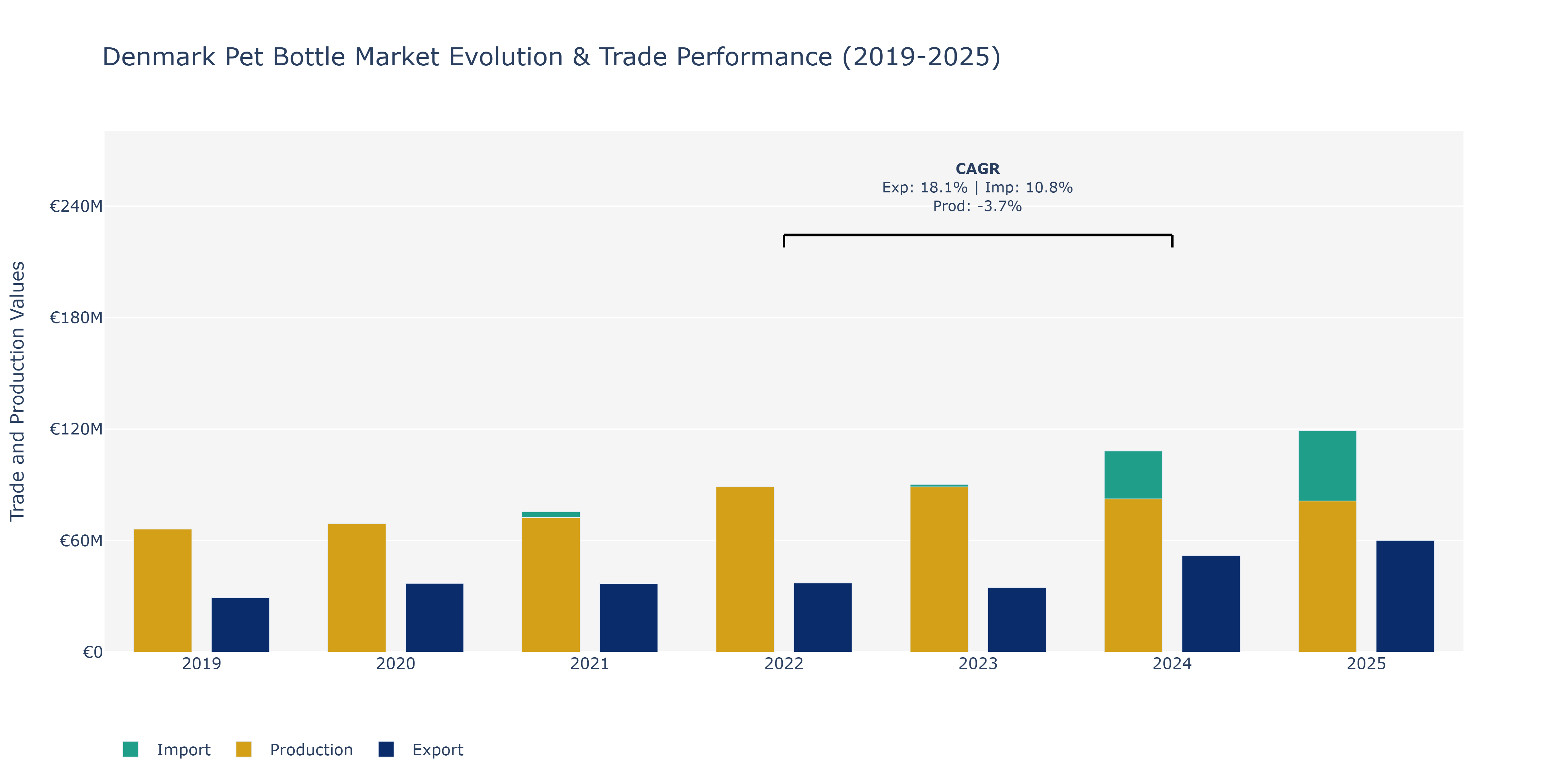 Denmark Pet Bottle Market: Production & Trade Performance (2019-2025)