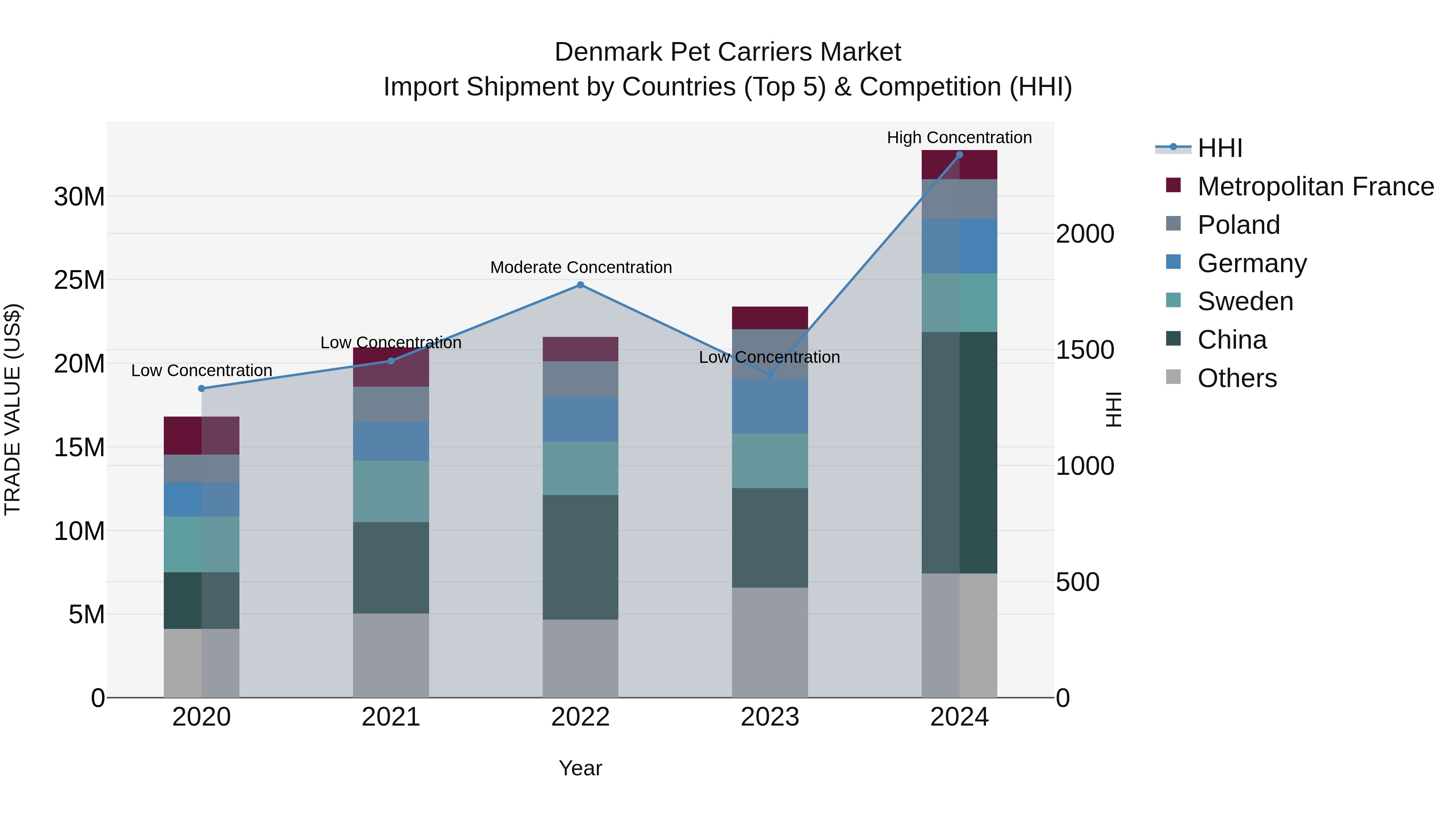 Denmark Pet Carriers Market Top 5 Importing Countries and Market Competition (HHI) Analysis