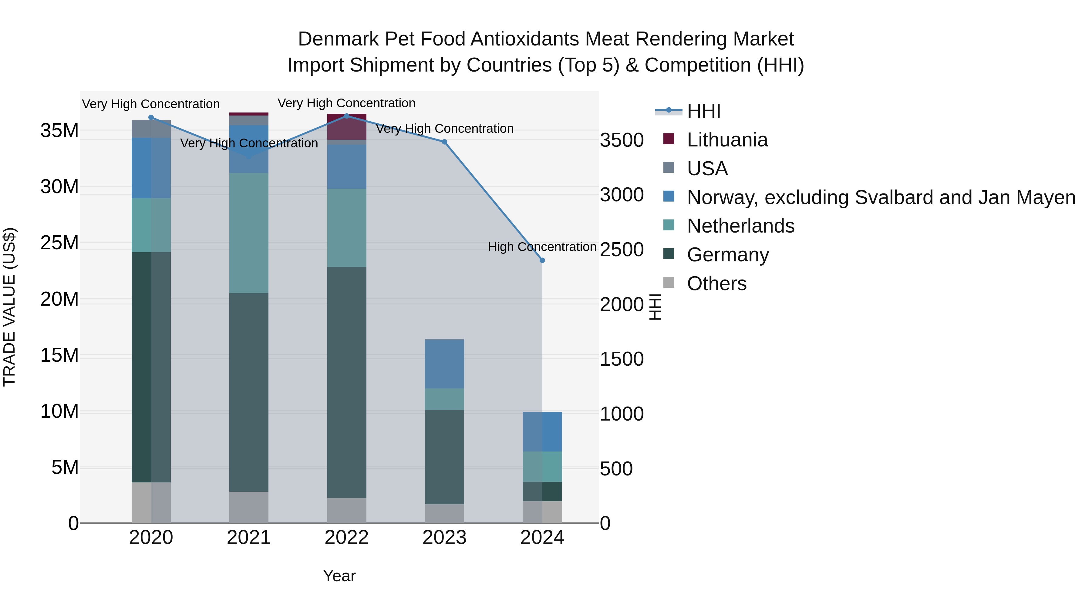 Denmark Pet Food Antioxidants Meat Rendering Market Top 5 Importing Countries and Market Competition (HHI) Analysis