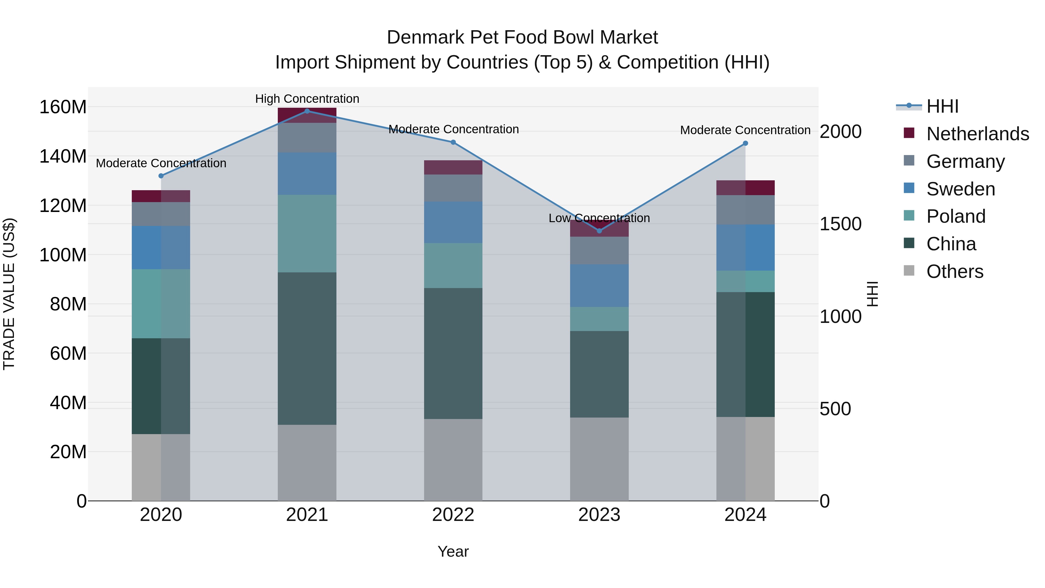 Denmark Pet Food Bowl Market Top 5 Importing Countries and Market Competition (HHI) Analysis