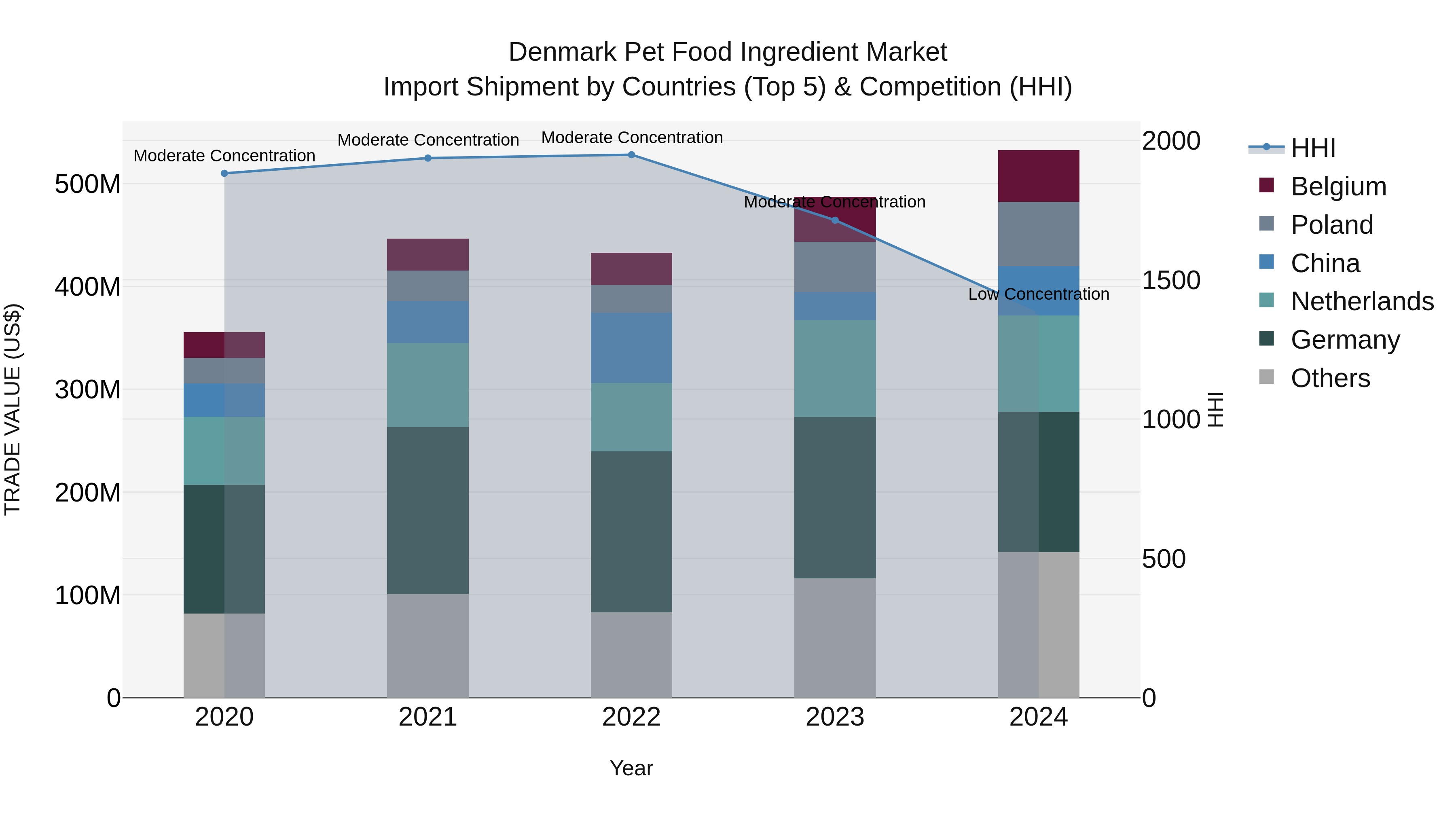 Denmark Pet Food Ingredient Market Top 5 Importing Countries and Market Competition (HHI) Analysis