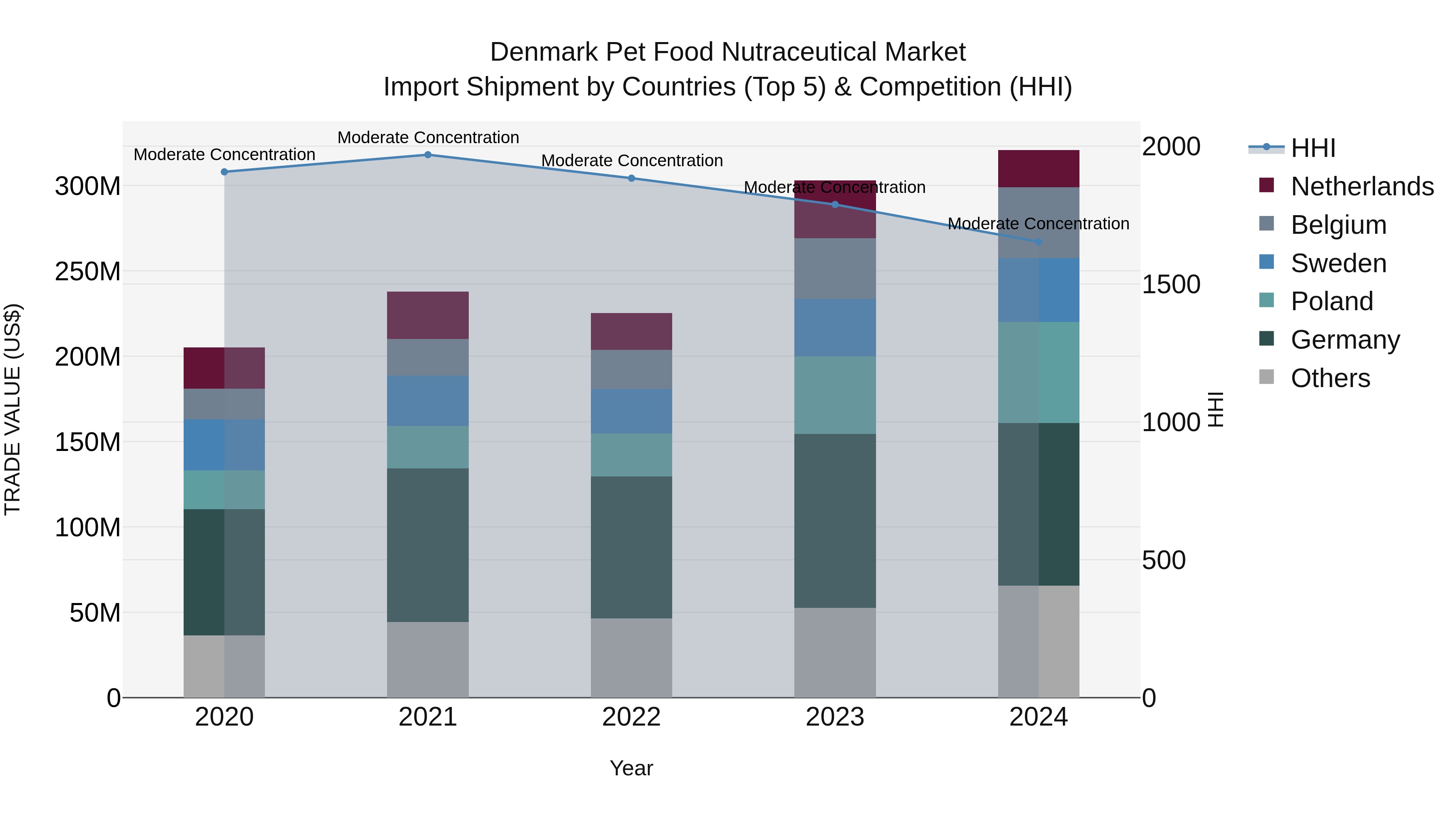 Denmark Pet Food Nutraceutical Market Top 5 Importing Countries and Market Competition (HHI) Analysis