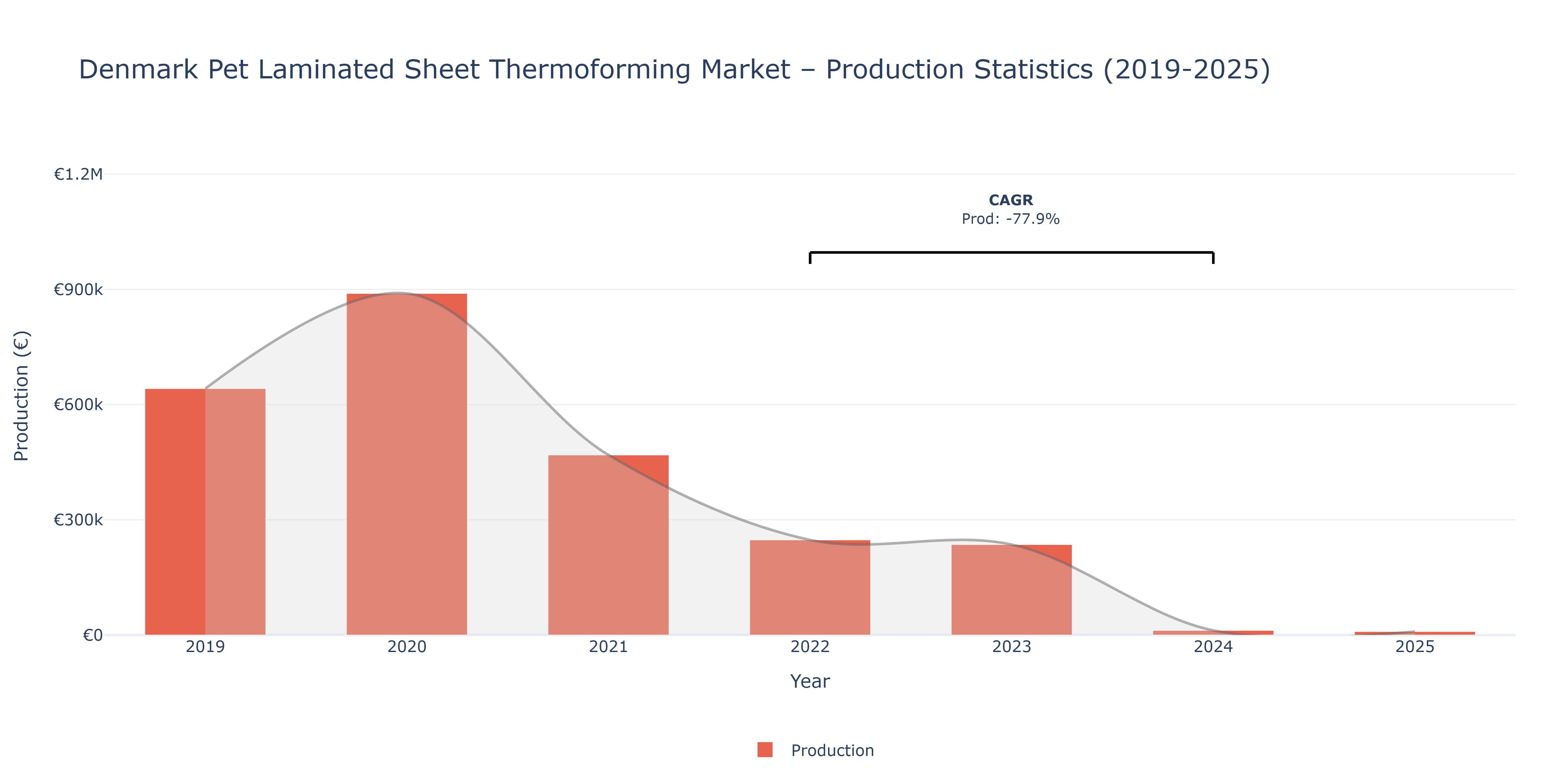 Denmark Pet Laminated Sheet Thermoforming  - Market Production Statistics (2019-2025)