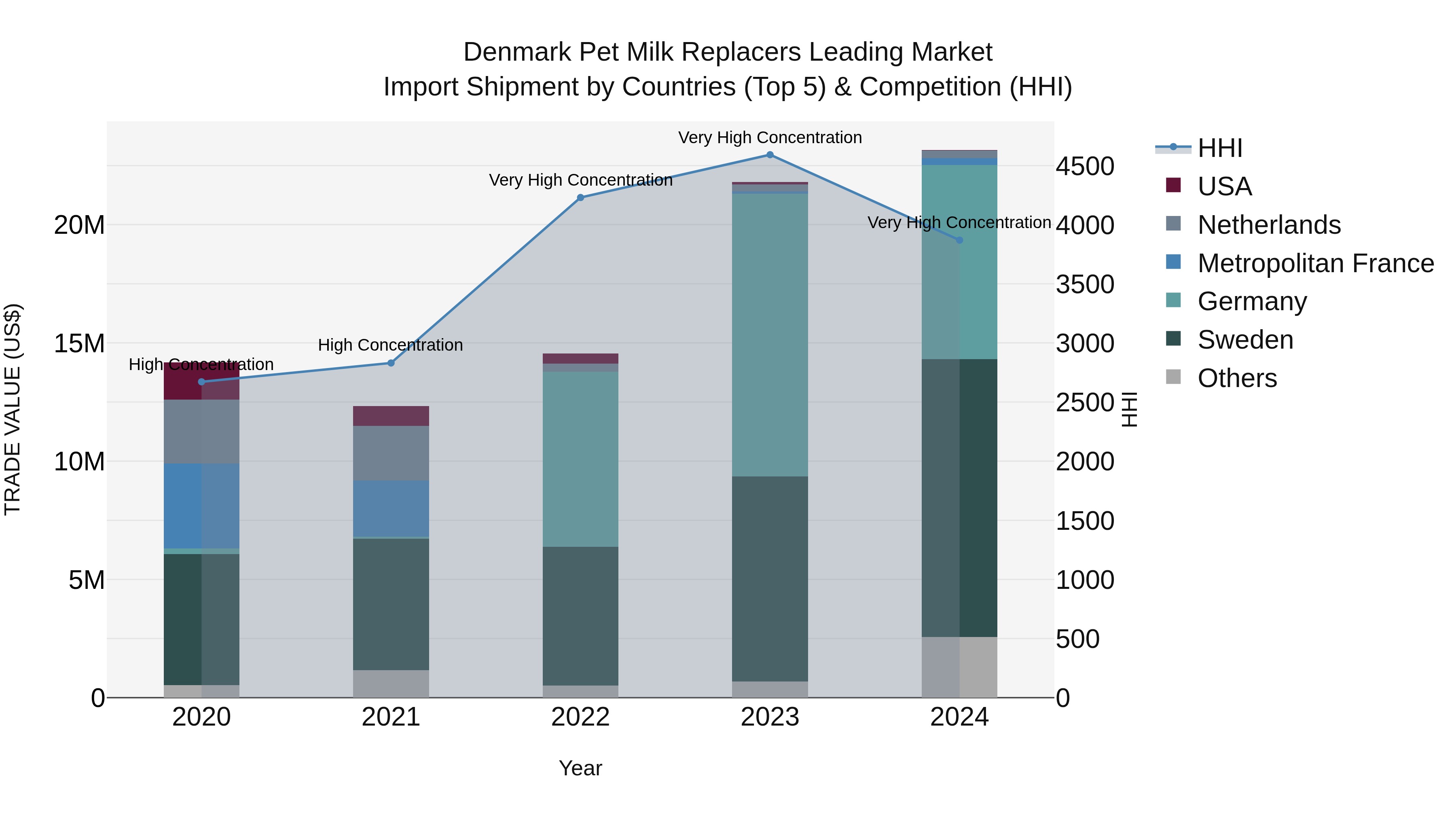 Denmark Pet Milk Replacers Leading Market Top 5 Importing Countries and Market Competition (HHI) Analysis