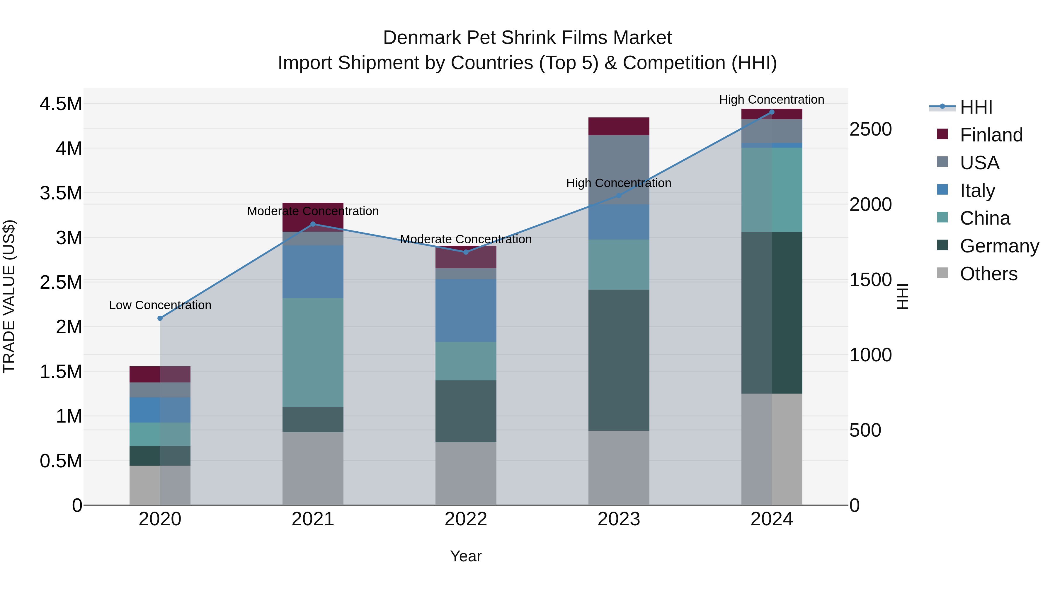 Denmark Pet Shrink Films Market Top 5 Importing Countries and Market Competition (HHI) Analysis