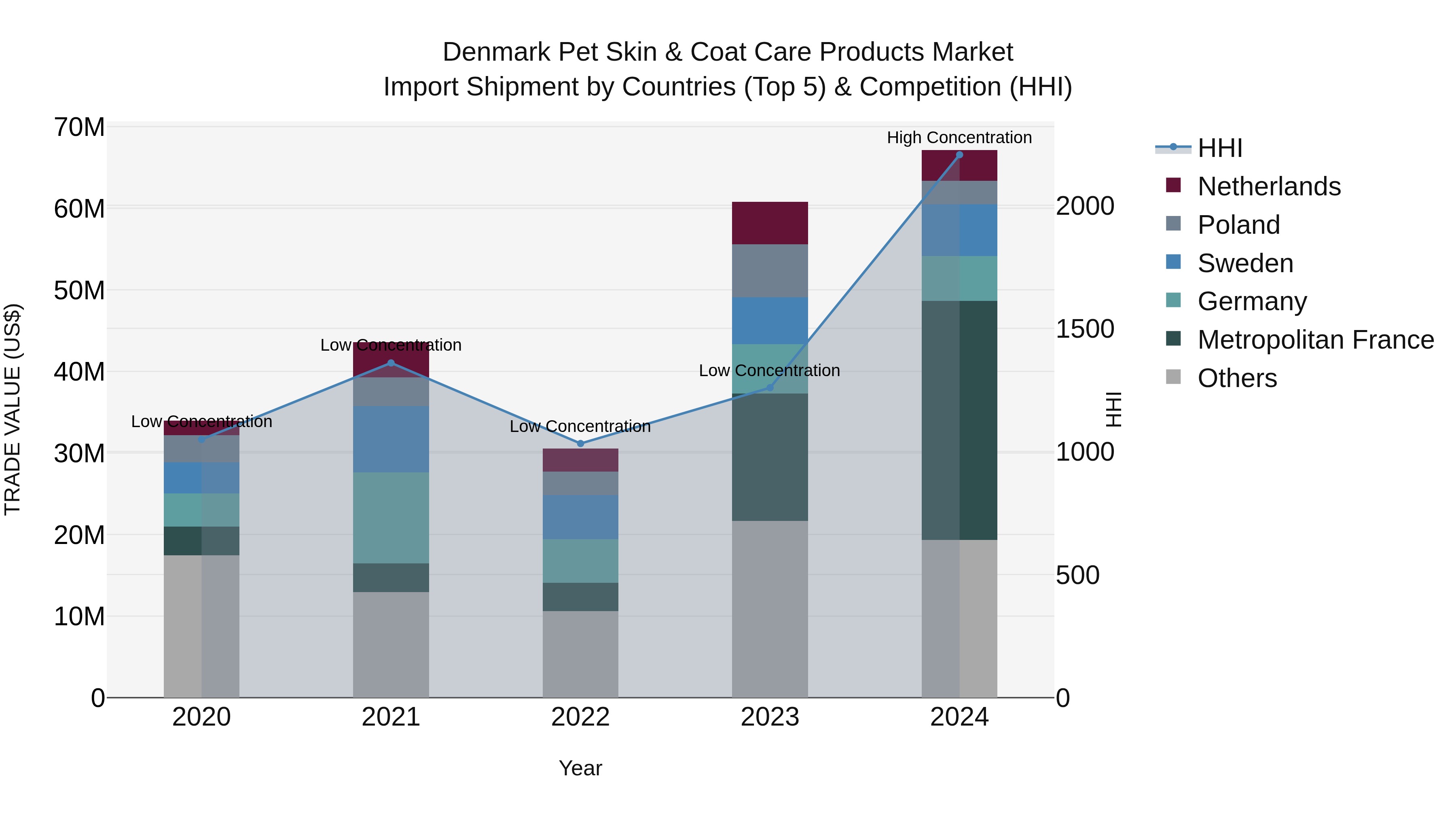 Denmark Pet Skin & Coat Care Products Market Top 5 Importing Countries and Market Competition (HHI) Analysis