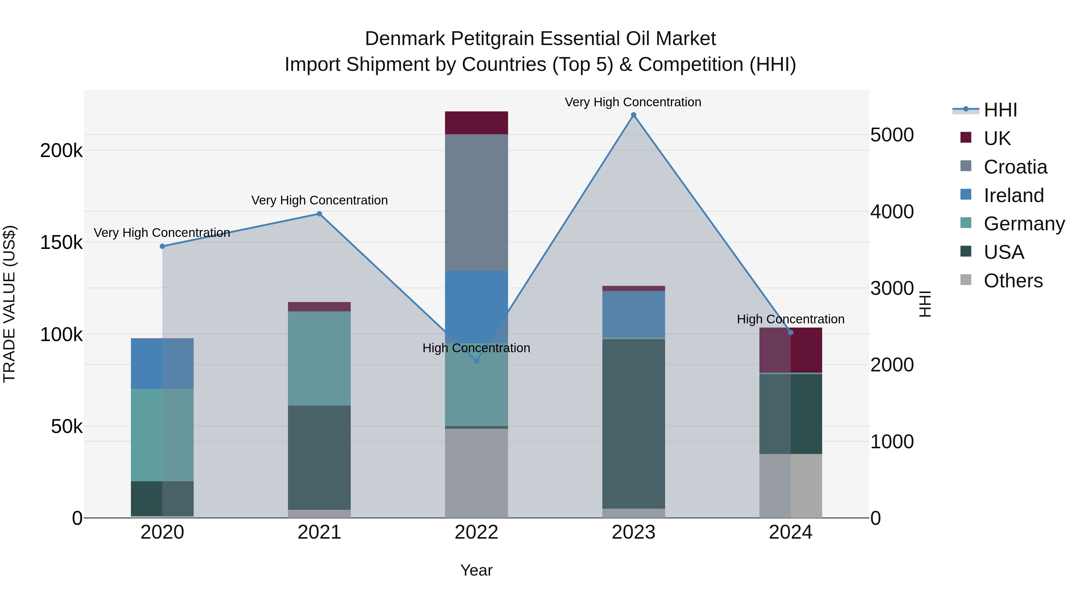 Denmark Petitgrain Essential Oil Market Top 5 Importing Countries and Market Competition (HHI) Analysis