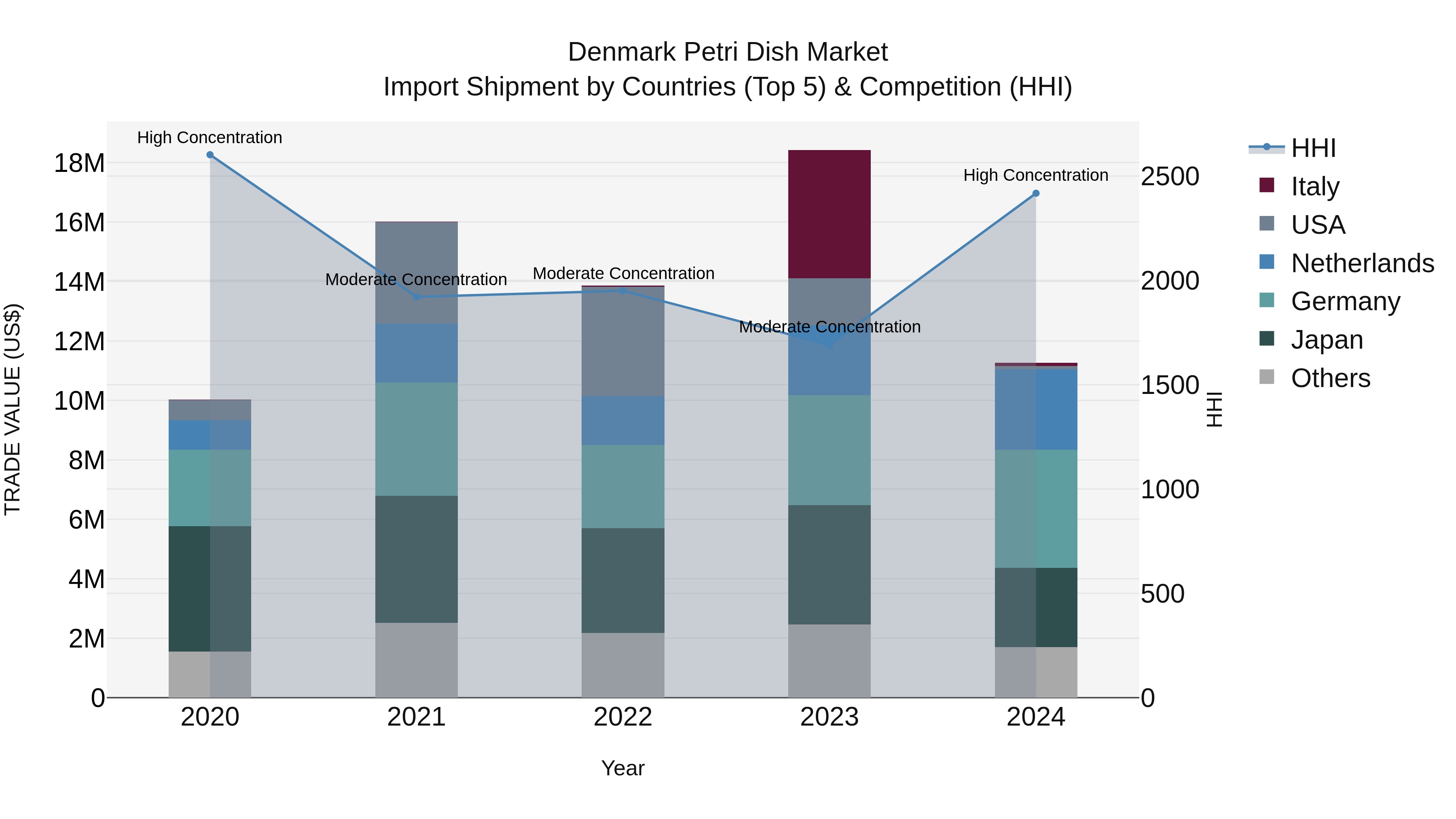 Denmark Petri Dish Market Top 5 Importing Countries and Market Competition (HHI) Analysis