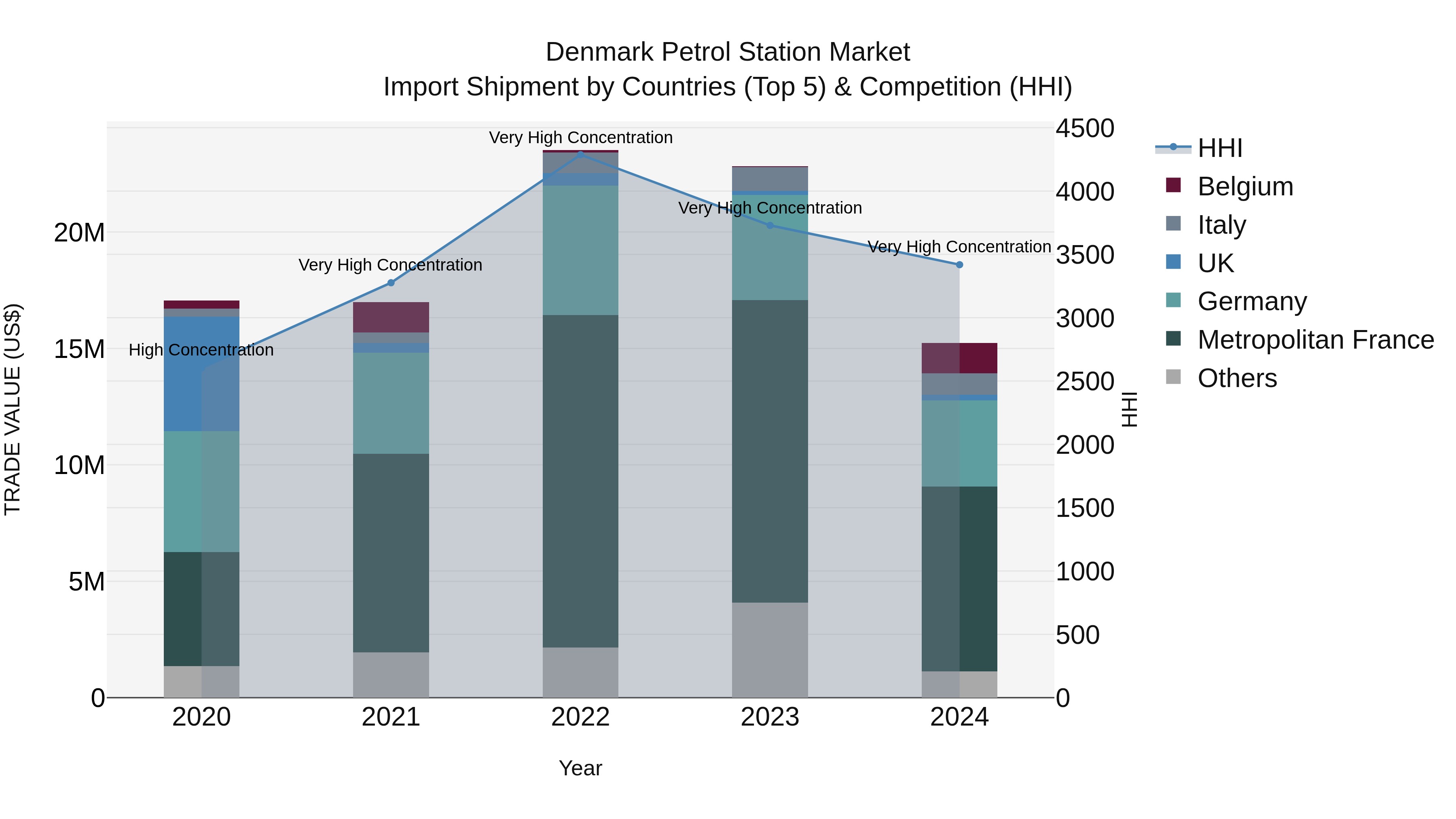Denmark Petrol Station Market Top 5 Importing Countries and Market Competition (HHI) Analysis