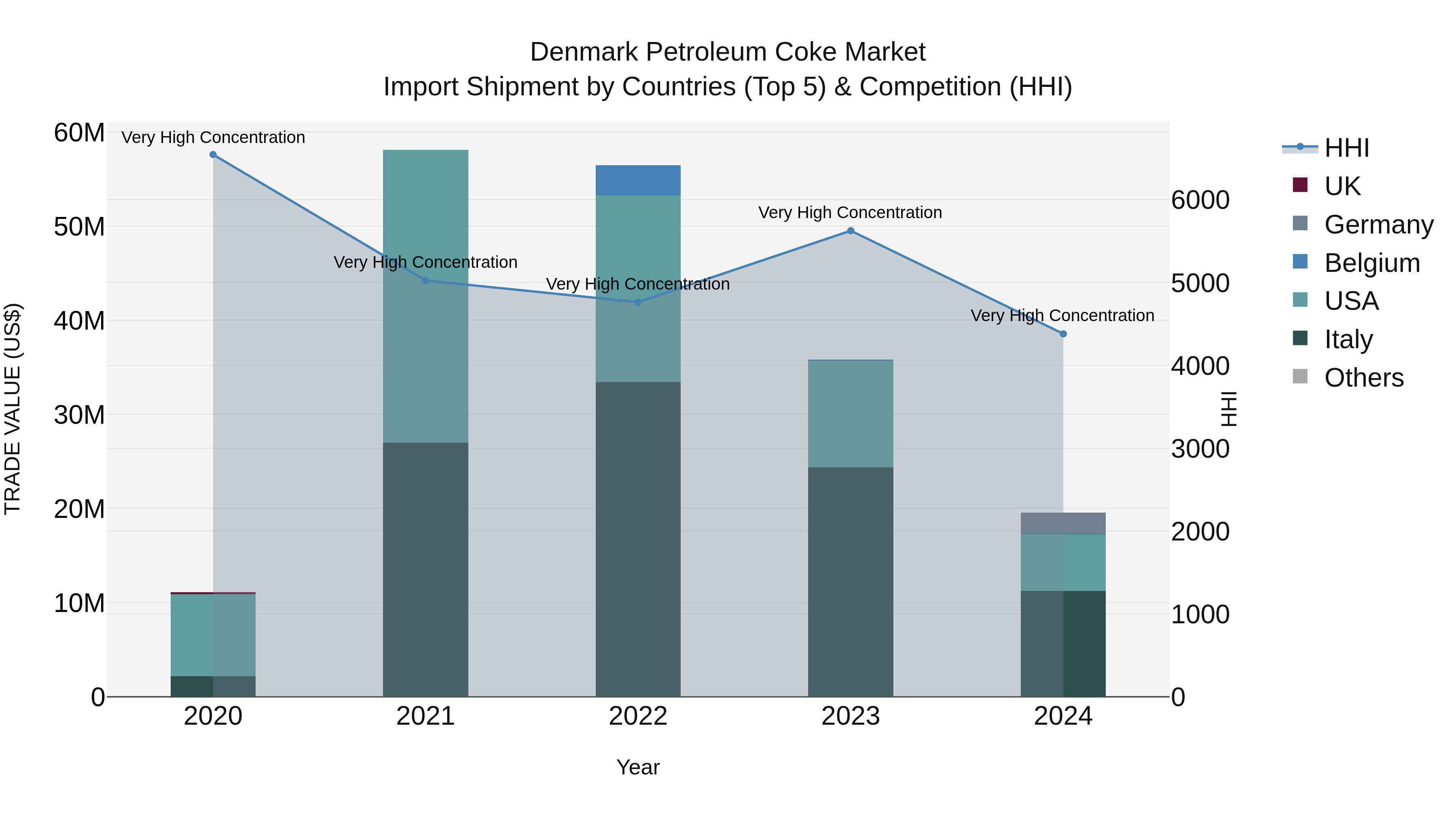 Denmark Petroleum Coke Market Top 5 Importing Countries and Market Competition (HHI) Analysis