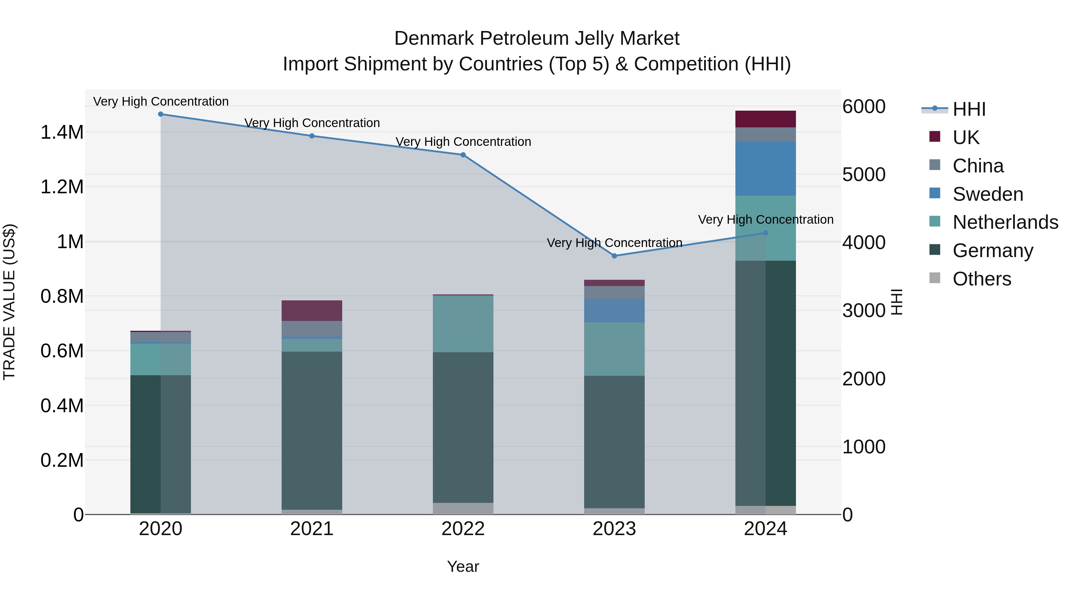 Denmark Petroleum Jelly Market Top 5 Importing Countries and Market Competition (HHI) Analysis