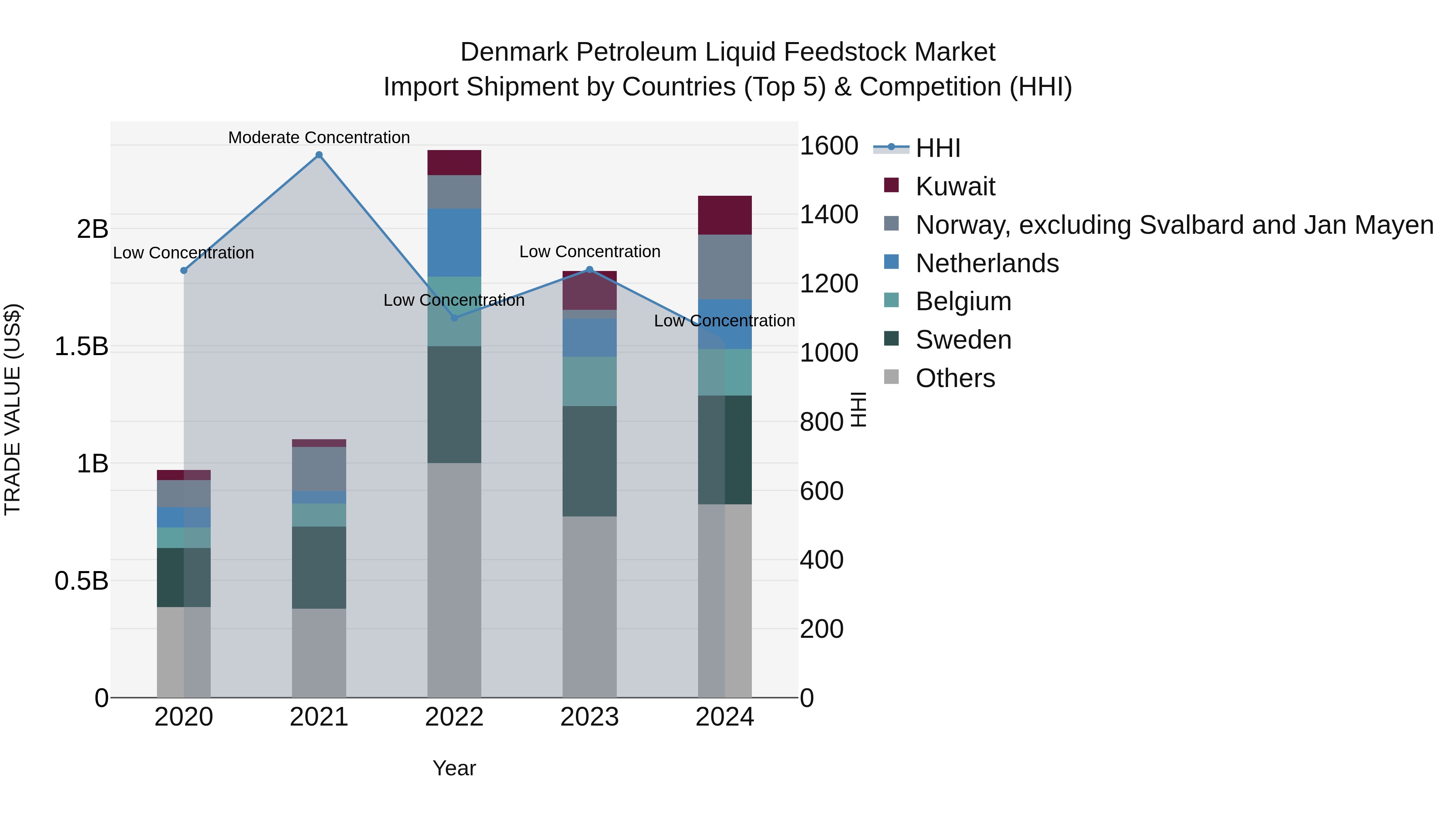 Denmark Petroleum Liquid Feedstock Market Top 5 Importing Countries and Market Competition (HHI) Analysis