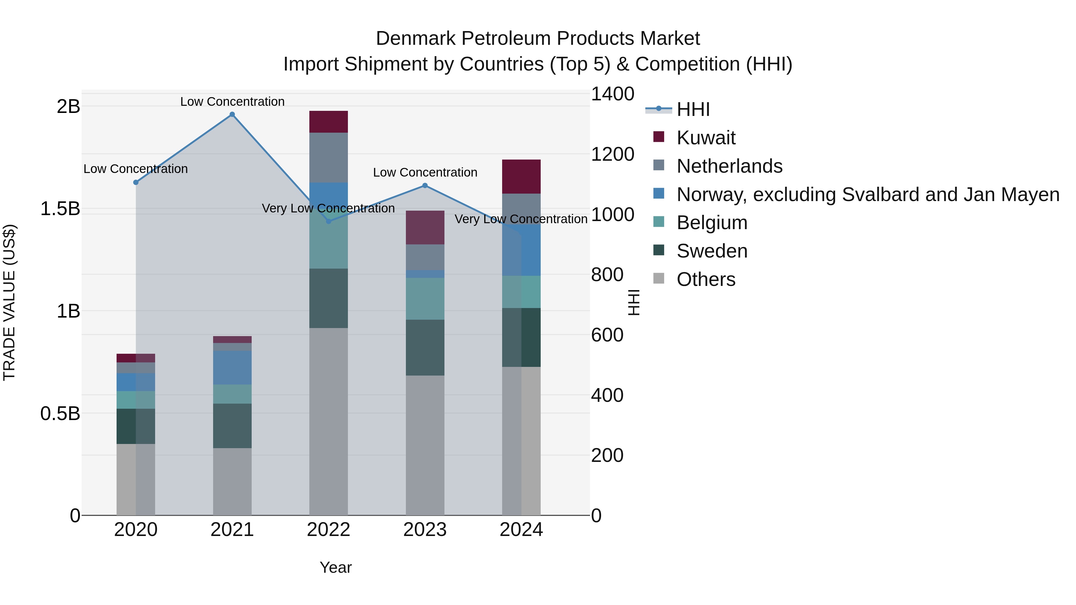 Denmark Petroleum Products Market Top 5 Importing Countries and Market Competition (HHI) Analysis